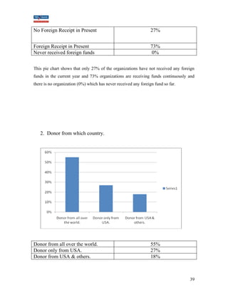 No Foreign Receipt in Present 27% 
Foreign Receipt in Present 73% 
Never received foreign funds 0% 
This pie chart shows that only 27% of the organizations have not received any foreign 
funds in the current year and 73% organizations are receiving funds continuously and 
there is no organization (0%) which has never received any foreign fund so far. 
2. Donor from which country. 
Donor from all over the world. 55% 
Donor only from USA. 27% 
D onor from USA & others. 18% 
39 
 