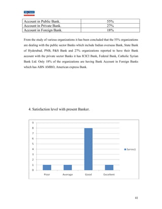 Account in Public Bank. 55% 
Account in Private Bank. 27% 
Account in Foreign Bank. 18% 
From the study of various organizations it has been concluded that the 55% organizations 
are dealing with the public sector Banks which include Indian overseas Bank, State Bank 
of Hyderabad, PNB, P&S Bank and 27% organizations reported to have their Bank 
account with the private sector Banks it has ICICI Bank, Federal Bank, Catholic Syrian 
Bank Ltd. Only 18% of the organizations are having Bank Account in Foreign Banks 
which has ABN AMRO, American express Bank. 
4. Satisfaction level with present Banker. 
41 
 