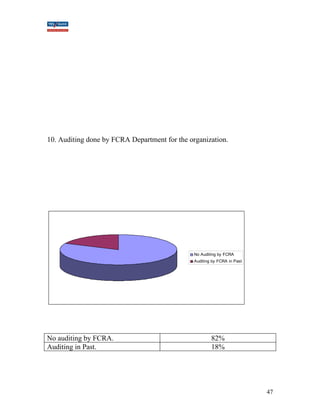 10. Auditing done by FCRA Department for the organization. 
No Auditing by FCRA 
Auditing by FCRA in Past 
No auditing by FCRA. 82% 
Auditing in Past. 18% 
47 
 