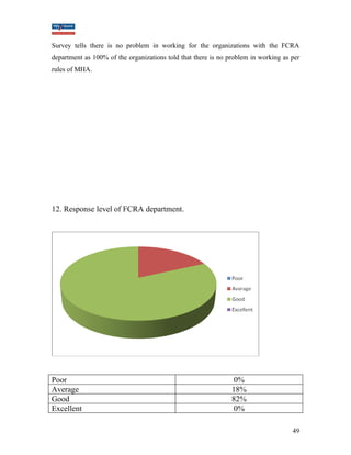 Survey tells there is no problem in working for the organizations with the FCRA 
department as 100% of the organizations told that there is no problem in working as per 
rules of MHA. 
12. Response level of FCRA department. 
Poor 0% 
Average 18% 
Good 82% 
Excellent 0% 
49 
 