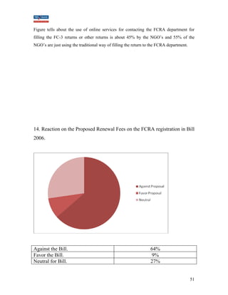 Figure tells about the use of online services for contacting the FCRA department for 
filling the FC-3 returns or other returns is about 45% by the NGO’s and 55% of the 
NGO’s are just using the traditional way of filling the return to the FCRA department. 
14. Reaction on the Proposed Renewal Fees on the FCRA registration in Bill 
2006. 
Against the Bill. 64% 
Favor the Bill. 9% 
Neutral for Bill. 27% 
51 
 