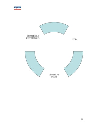 FCRA 
DIFFERENT 
BANKS 
CHARITABLE 
INSTITUTIONS. 
55 
 