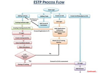 NULM Process Flow Chart PPT | PPTX