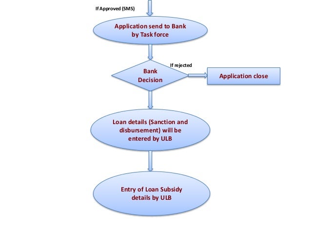 Bank Loan Process Flow Chart