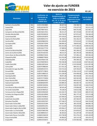 Municípios UF
Coeficientes de
Distribuição de
Receitas do
FUNDEB 2013
Ajuste da
Complementação da
União ao FUNDEB
(art. 6º, § 2º, Lei nº
11.494, de 2007)
Complementação
para auxílio do
pagamento ao piso
do magistério
Total do Ajuste
do FUNDEB
Valor do ajuste ao FUNDEB
no exercício de 2013 R$ 1,00
Cachoeira Grande/MA MA 0,001519018885 88.047,94 358.388,72 446.436,66
Cajapió/MA MA 0,001162346793 67.373,91 274.237,53 341.611,43
Cajari/MA MA 0,002798473015 162.209,82 660.255,89 822.465,71
Campestre do Maranhão/MA MA 0,001556517011 90.221,47 367.235,82 457.457,29
Cândido Mendes/MA MA 0,002703598239 156.710,53 637.871,67 794.582,20
Cantanhede/MA MA 0,003410355879 197.676,81 804.620,07 1.002.296,88
Capinzal do Norte/MA MA 0,001496952772 86.768,91 353.182,57 439.951,47
Carolina/MA MA 0,002439803559 141.420,02 575.633,45 717.053,46
Carutapera/MA MA 0,003258770240 188.890,35 768.855,81 957.746,16
Caxias/MA MA 0,015985210948 926.561,80 3.771.460,23 4.698.022,03
Cedral/MA MA 0,001164177710 67.480,04 274.669,50 342.149,54
Central do Maranhão/MA MA 0,001277432988 74.044,73 301.390,31 375.435,04
Centro do Guilherme/MA MA 0,001701302103 98.613,75 401.395,59 500.009,34
Centro Novo do Maranhão/MA MA 0,003082574226 178.677,38 727.285,12 905.962,50
Chapadinha/MA MA 0,008880778430 514.762,68 2.095.280,62 2.610.043,30
Cidelândia/MA MA 0,001676691728 97.187,24 395.589,16 492.776,40
Codó/MA MA 0,013704078914 794.338,98 3.233.262,84 4.027.601,82
Coelho Neto/MA MA 0,006510074144 377.347,92 1.535.950,06 1.913.297,98
Colinas/MA MA 0,003747886569 217.241,33 884.255,15 1.101.496,49
Conceição do Lago-Açu/MA MA 0,002669143715 154.713,42 629.742,67 784.456,08
Coroatá/MA MA 0,007477178633 433.404,86 1.764.123,22 2.197.528,08
Cururupu/MA MA 0,003714882512 215.328,30 876.468,36 1.091.796,66
Davinópolis/MA MA 0,001705748615 98.871,48 402.444,68 501.316,16
Dom Pedro/MA MA 0,002727733050 158.109,47 643.565,90 801.675,37
Duque Bacelar/MA MA 0,001989635822 115.326,63 469.423,42 584.750,05
Esperantinópolis/MA MA 0,002085604393 120.889,33 492.065,70 612.955,03
Estreito/MA MA 0,003967620356 229.977,91 936.097,90 1.166.075,81
Feira Nova do Maranhão/MA MA 0,001182558212 68.545,44 279.006,09 347.551,53
Fernando Falcão/MA MA 0,001347887615 78.128,54 318.012,98 396.141,52
Formosa da Serra Negra/MA MA 0,002314944549 134.182,73 546.174,92 680.357,65
Fortaleza dos Nogueiras/MA MA 0,001618149949 93.793,94 381.777,14 475.571,08
Fortuna/MA MA 0,002173678622 125.994,43 512.845,44 638.839,87
Godofredo Viana/MA MA 0,001134145920 65.739,28 267.583,97 333.323,25
Gonçalves Dias/MA MA 0,002193937597 127.168,72 517.625,22 644.793,94
Governador Archer/MA MA 0,001633225289 94.667,76 385.333,93 480.001,70
Governador Edison Lobão/MA MA 0,002020452291 117.112,87 476.694,08 593.806,95
Governador Eugênio Barros/MA MA 0,002242682783 129.994,17 529.125,89 659.120,06
Governador Luiz Rocha/MA MA 0,001075865700 62.361,15 253.833,67 316.194,81
Governador Newton Bello/MA MA 0,001488963317 86.305,81 351.297,58 437.603,39
Governador Nunes Freire/MA MA 0,004032368230 233.730,94 951.374,15 1.185.105,09
Graça Aranha/MA MA 0,000691515853 40.082,81 163.152,34 203.235,15
Grajaú/MA MA 0,009555554472 553.875,19 2.254.483,46 2.808.358,65
2/6
 