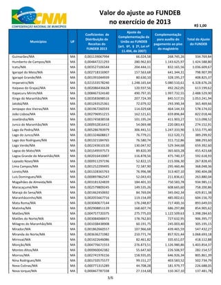 Municípios UF
Coeficientes de
Distribuição de
Receitas do
FUNDEB 2013
Ajuste da
Complementação da
União ao FUNDEB
(art. 6º, § 2º, Lei nº
11.494, de 2007)
Complementação
para auxílio do
pagamento ao piso
do magistério
Total do Ajuste
do FUNDEB
Valor do ajuste ao FUNDEB
no exercício de 2013 R$ 1,00
Guimarães/MA MA 0,001139067994 66.024,58 268.745,26 334.769,84
Humberto de Campos/MA MA 0,004847221293 280.962,83 1.143.625,97 1.424.588,80
Icatu/MA MA 0,003527106544 204.444,11 832.165,56 1.036.609,67
Igarapé do Meio/MA MA 0,002718316907 157.563,68 641.344,31 798.907,99
Igarapé Grande/MA MA 0,001391044939 80.630,10 328.195,27 408.825,37
Imperatriz/MA MA 0,021533578240 1.248.165,64 5.080.510,61 6.328.676,26
Itaipava do Grajaú/MA MA 0,002086436628 120.937,56 492.262,05 613.199,62
Itapecuru Mirim/MA MA 0,008467324140 490.797,35 1.997.732,55 2.488.529,90
Itinga do Maranhão/MA MA 0,003583698516 207.724,39 845.517,55 1.053.241,94
Jatobá/MA MA 0,001243525361 72.079,32 293.390,34 365.469,66
Jenipapo dos Vieiras/MA MA 0,001967260593 114.029,68 464.144,33 578.174,02
João Lisboa/MA MA 0,002796951215 162.121,61 659.896,84 822.018,46
Joselândia/MA MA 0,001745838558 101.195,24 411.903,27 513.098,52
Junco do Maranhão/MA MA 0,000932816412 54.069,48 220.083,43 274.152,91
Lago da Pedra/MA MA 0,005286783979 306.441,51 1.247.333,90 1.553.775,40
Lago do Junco/MA MA 0,001324608817 76.779,21 312.520,71 389.299,92
Lago dos Rodrigues/MA MA 0,001321184765 76.580,74 311.712,86 388.293,60
Lago Verde/MA MA 0,002243610130 130.047,92 529.344,68 659.392,60
Lagoa do Mato/MA MA 0,001549597573 89.820,39 365.603,28 455.423,68
Lagoa Grande do Maranhão/MA MA 0,002016410007 116.878,56 475.740,37 592.618,93
Lajeado Novo/MA MA 0,000911297196 52.822,15 215.006,30 267.828,45
Lima Campos/MA MA 0,001252299495 72.587,90 295.460,46 368.048,36
Loreto/MA MA 0,001328365763 76.996,98 313.407,10 390.404,08
Luís Domingues/MA MA 0,000897862547 52.043,43 211.836,61 263.880,04
Magalhães de Almeida/MA MA 0,003181324839 184.401,33 750.583,78 934.985,11
Maracaçumé/MA MA 0,002579809245 149.535,26 608.665,60 758.200,86
Marajá do Sena/MA MA 0,001462450692 84.769,04 345.042,34 429.811,38
Maranhãozinho/MA MA 0,002055667716 119.154,09 485.002,61 604.156,70
Mata Roma/MA MA 0,003040677144 176.248,87 717.400,16 893.649,03
Matinha/MA MA 0,002908851139 168.607,74 686.297,88 854.905,62
Matões/MA MA 0,004757720375 275.775,03 1.122.509,63 1.398.284,65
Matões do Norte/MA MA 0,003084048471 178.762,83 727.632,95 906.395,77
Milagres do Maranhão/MA MA 0,001038438908 60.191,75 245.003,40 305.195,15
Mirador/MA MA 0,001862660557 107.966,68 439.465,59 547.432,27
Miranda do Norte/MA MA 0,003636271982 210.771,74 857.921,44 1.068.693,18
Mirinzal/MA MA 0,001422646086 82.461,82 335.651,07 418.112,88
Monção/MA MA 0,004776671553 276.873,51 1.126.980,86 1.403.854,37
Montes Altos/MA MA 0,000960042382 55.647,60 226.506,97 282.154,57
Morros/MA MA 0,002741976156 158.935,05 646.926,34 805.861,39
Nina Rodrigues/MA MA 0,001710575577 99.151,27 403.583,52 502.734,79
Nova Colinas/MA MA 0,000771315289 44.708,28 181.979,77 226.688,05
Nova Iorque/MA MA 0,000467787338 27.114,68 110.367,10 137.481,78
3/6
 