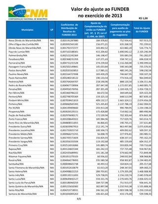 Municípios UF
Coeficientes de
Distribuição de
Receitas do
FUNDEB 2013
Ajuste da
Complementação da
União ao FUNDEB
(art. 6º, § 2º, Lei nº
11.494, de 2007)
Complementação
para auxílio do
pagamento ao piso
do magistério
Total do Ajuste
do FUNDEB
Valor do ajuste ao FUNDEB
no exercício de 2013 R$ 1,00
Nova Olinda do Maranhão/MA MA 0,003191287880 184.978,82 752.934,41 937.913,23
Olho d'Água das Cunhãs/MA MA 0,002692565182 156.071,01 635.268,59 791.339,61
Olinda Nova do Maranhão/MA MA 0,001792372377 103.892,52 422.882,20 526.774,71
Paço do Lumiar/MA MA 0,007163188301 415.204,82 1.690.042,12 2.105.246,94
Palmeirândia/MA MA 0,002522242369 146.198,47 595.083,59 741.282,07
Paraibano/MA MA 0,002368231359 137.271,43 558.747,11 696.018,53
Parnarama/MA MA 0,004731231528 274.239,64 1.116.260,00 1.390.499,63
Passagem Franca/MA MA 0,002502149841 145.033,84 590.343,08 735.376,91
Pastos Bons/MA MA 0,002035503853 117.985,31 480.245,26 598.230,58
Paulino Neves/MA MA 0,003164727698 183.439,29 746.667,95 930.107,24
Paulo Ramos/MA MA 0,003280218122 190.133,54 773.916,10 964.049,65
Pedreiras/MA MA 0,003764269707 218.190,96 888.120,50 1.106.311,46
Pedro do Rosário/MA MA 0,004967728904 287.947,90 1.172.057,85 1.460.005,75
Penalva/MA MA 0,004956576956 287.301,49 1.169.426,72 1.456.728,21
Peri Mirim/MA MA 0,001460786222 84.672,56 344.649,64 429.322,20
Peritoró/MA MA 0,002748705369 159.325,10 648.513,99 807.839,10
Pindaré-Mirim/MA MA 0,007058421819 409.132,17 1.665.324,11 2.074.456,28
Pinheiro/MA MA 0,009060945393 525.205,83 2.137.788,19 2.662.994,01
Pio XII/MA MA 0,004199409660 243.413,28 990.784,95 1.234.198,23
Pirapemas/MA MA 0,003026529151 175.428,80 714.062,16 889.490,96
Poção de Pedras/MA MA 0,002976690171 172.539,94 702.303,44 874.843,38
Porto Franco/MA MA 0,003208645922 185.984,96 757.029,76 943.014,72
Porto Rico do Maranhão/MA MA 0,000808551855 46.866,65 190.765,15 237.631,80
Presidente Dutra/MA MA 0,003659907453 212.141,74 863.497,86 1.075.639,60
Presidente Juscelino/MA MA 0,001733925710 100.504,73 409.092,62 509.597,35
Presidente Médici/MA MA 0,000966272255 56.008,70 227.976,81 283.985,51
Presidente Sarney/MA MA 0,002705571824 156.824,93 638.337,31 795.162,23
Presidente Vargas/MA MA 0,002056333504 119.192,68 485.159,69 604.352,37
Primeira Cruz/MA MA 0,002516916066 145.889,74 593.826,94 739.716,68
Raposa/MA MA 0,003126825344 181.242,33 737.725,48 918.967,81
Riachão/MA MA 0,002435689941 141.181,58 574.662,90 715.844,48
Ribamar Fiquene/MA MA 0,001051279103 60.936,02 248.032,84 308.968,86
Rosário/MA MA 0,004064278493 235.580,58 958.902,87 1.194.483,45
Sambaíba/MA MA 0,000698601738 40.493,53 164.824,14 205.317,68
Santa Filomena do Maranhão/MA MA 0,001052610679 61.013,20 248.347,01 309.360,21
Santa Helena/MA MA 0,004998022253 289.703,81 1.179.205,09 1.468.908,90
Santa Inês/MA MA 0,009139151693 529.738,95 2.156.239,74 2.685.978,69
Santa Luzia/MA MA 0,009649692127 559.331,76 2.276.693,76 2.836.025,52
Santa Luzia do Paruá/MA MA 0,003186960259 184.727,98 751.913,37 936.641,35
Santa Quitéria do Maranhão/MA MA 0,005225650383 302.897,98 1.232.910,38 1.535.808,36
Santa Rita/MA MA 0,004253718931 246.561,24 1.003.598,38 1.250.159,62
Santana do Maranhão/MA MA 0,001836005263 106.421,64 433.176,69 539.598,33
4/6
 