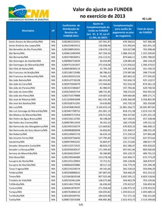 Municípios UF
Coeficientes de
Distribuição de
Receitas do
FUNDEB 2013
Ajuste da
Complementação da
União ao FUNDEB
(art. 6º, § 2º, Lei nº
11.494, de 2007)
Complementação
para auxílio do
pagamento ao piso
do magistério
Total do Ajuste
do FUNDEB
Valor do ajuste ao FUNDEB
no exercício de 2013 R$ 1,00
Santo Amaro do Maranhão/MA MA 0,001862232551 107.941,87 439.364,61 547.306,48
Santo Antônio dos Lopes/MA MA 0,002254833412 130.698,46 531.992,64 662.691,10
São Benedito do Rio Preto/MA MA 0,002388918341 138.470,52 563.627,88 702.098,40
São Bento/MA MA 0,004612483499 267.356,56 1.088.243,26 1.355.599,82
São Bernardo/MA MA 0,003728436051 216.113,91 879.666,11 1.095.780,02
São Domingos do Azeitão/MA MA 0,000966724039 56.034,89 228.083,40 284.118,29
São Domingos do Maranhão/MA MA 0,004751561837 275.418,06 1.121.056,62 1.396.474,67
São Félix de Balsas/MA MA 0,000548300119 31.781,50 129.362,83 161.144,33
São Francisco do Brejão/MA MA 0,001186719386 68.786,63 279.987,86 348.774,49
São Francisco do Maranhão/MA MA 0,001283591526 74.401,70 302.843,32 377.245,02
São João Batista/MA MA 0,003147726328 182.453,83 742.656,74 925.110,57
São João do Carú/MA MA 0,002975049479 172.444,84 701.916,34 874.361,19
São João do Paraíso/MA MA 0,001431586667 82.980,05 337.760,46 420.740,50
São João do Soter/MA MA 0,003256035754 188.731,85 768.210,65 956.942,50
São João dos Patos/MA MA 0,002753579888 159.607,65 649.664,06 809.271,71
São José de Ribamar/MA MA 0,011428463408 662.435,90 2.696.366,99 3.358.802,90
São José dos Basílios/MA MA 0,001028761205 59.630,80 242.720,10 302.350,89
São Luís/MA MA 0,054596819650 3.164.633,10 12.881.264,72 16.045.897,82
São Luís Gonzaga do Maranhão/MA MA 0,003467708752 201.001,19 818.151,58 1.019.152,78
São Mateus do Maranhão/MA MA 0,004087271954 236.913,36 964.327,82 1.201.241,18
São Pedro da Água Branca/MA MA 0,001556112783 90.198,04 367.140,45 457.338,48
São Pedro dos Crentes/MA MA 0,000678913439 39.352,33 160.179,00 199.531,32
São Raimundo das Mangabeiras/MA MA 0,001995556579 115.669,82 470.820,33 586.490,15
São Raimundo do Doca Bezerra/MA MA 0,000980800698 56.850,83 231.404,57 288.255,39
São Roberto/MA MA 0,001149601710 66.635,16 271.230,52 337.865,68
São Vicente Ferrer/MA MA 0,002204756650 127.795,83 520.177,81 647.973,64
Satubinha/MA MA 0,000979992241 56.803,97 231.213,82 288.017,79
Senador Alexandre Costa/MA MA 0,001532572425 88.833,55 361.586,47 450.420,02
Senador La Rocque/MA MA 0,002956930537 171.394,60 697.641,46 869.036,06
Serrano do Maranhão/MA MA 0,001666229347 96.580,80 393.120,72 489.701,53
Sítio Novo/MA MA 0,002299346089 133.278,58 542.494,71 675.773,29
Sucupira do Norte/MA MA 0,001255129093 72.751,91 296.128,06 368.879,97
Sucupira do Riachão/MA MA 0,000664503886 38.517,10 156.779,29 195.296,38
Tasso Fragoso/MA MA 0,001193258374 69.165,66 281.530,63 350.696,29
Timbiras/MA MA 0,003240080622 187.807,03 764.446,29 952.253,32
Timon/MA MA 0,015663659168 907.923,48 3.695.595,12 4.603.518,60
Trizidela do Vale/MA MA 0,002392461284 138.675,88 564.463,78 703.139,66
Tufilândia/MA MA 0,001146177658 66.436,69 270.422,67 336.859,36
Tuntum/MA MA 0,004691878707 271.958,60 1.106.975,32 1.378.933,92
Turiaçu/MA MA 0,005762846110 334.035,82 1.359.653,31 1.693.689,13
Turilândia/MA MA 0,003185509792 184.643,90 751.571,16 936.215,06
Tutóia/MA MA 0,008572019288 496.865,86 2.022.433,73 2.519.299,60
5/6
 