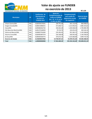 Municípios UF
Coeficientes de
Distribuição de
Receitas do
FUNDEB 2013
Ajuste da
Complementação da
União ao FUNDEB
(art. 6º, § 2º, Lei nº
11.494, de 2007)
Complementação
para auxílio do
pagamento ao piso
do magistério
Total do Ajuste
do FUNDEB
Valor do ajuste ao FUNDEB
no exercício de 2013 R$ 1,00
Urbano Santos/MA MA 0,002929276561 169.791,68 691.116,94 860.908,62
Vargem Grande/MA MA 0,006414890251 371.830,71 1.513.492,91 1.885.323,62
Viana/MA MA 0,005804362742 336.442,28 1.369.448,50 1.705.890,78
Vila Nova dos Martírios/MA MA 0,001375184920 79.710,79 324.453,35 404.164,14
Vitória do Mearim/MA MA 0,004057763283 235.202,93 957.365,71 1.192.568,64
Vitorino Freire/MA MA 0,003901897579 226.168,38 920.591,64 1.146.760,02
Zé Doca/MA MA 0,006463920775 374.672,70 1.525.060,89 1.899.733,59
Governo do Estado MA 0,236838567960 13.728.037,22 55.878.351,69 69.606.388,92
Total MA 1,000000000000 57.963.689,54 235.934.342,00 293.898.031,54
6/6
 