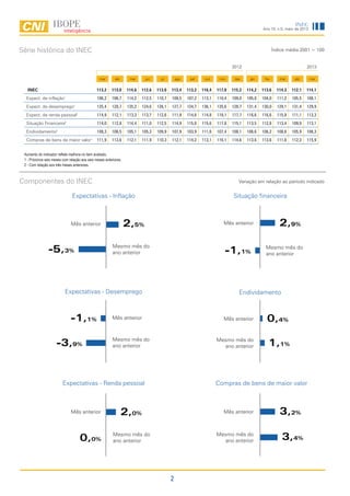 2
Ano 15, n.5, maio de 2013
INEC
Série histórica do INEC
Componentes do INEC Variação em relação ao período indicado
Aumento do indicador reflete melhora no item avaliado.
1 - Próximos seis meses com relação aos seis meses anteriores.
2 - Com relação aos três meses anteriores.
Índice média 2001 = 100
2,0%
-1,1%
-3,9%
2,9%
Mês anterior
Expectativas - Inflação
Expectativas - Desemprego
Expectativas - Renda pessoal
Mesmo mês do
ano anterior
Mês anterior
Mesmo mês do
ano anterior0,0%
Mês anterior
Mês anterior
Situação financeira
Endividamento
Compras de bens de maior valor
-1,1%
Mesmo mês do
ano anterior
Mesmo mês do
ano anterior
2,5%Mês anterior
Mesmo mês do
ano anterior
3,4%
0,4%
Mês anterior 3,2%
-5,3%
Mesmo mês do
ano anterior
1,1%
2012 2013
mar abr mai jun jul ago set out nov dez jan fev mar abr mai
INEC 113,2 113,0 114,6 112,6 113,0 113,4 113,2 116,4 117,0 115,2 114,2 113,6 114,3 112,1 114,1
Expect. de inflação1
106,2 106,7 114,2 112,5 110,7 109,5 107,2 113,1 110,4 109,0 105,8 104,0 111,2 105,5 108,1
Expect. de desemprego1
125,4 128,7 135,2 124,6 126,1 127,7 124,7 136,1 135,6 128,7 131,4 130,0 129,1 131,4 129,9
Expect. de renda pessoal1
114,9 112,1 113,3 113,7 112,6 111,9 114,6 114,8 118,1 117,7 116,6 116,6 115,9 111,1 113,3
Situação Financeira2
114,0 112,8 114,4 111,0 112,5 114,9 115,0 115,6 117,8 115,1 113,5 112,8 113,4 109,9 113,1
Endividamento2
108,3 106,5 105,1 105,3 109,9 107,9 103,9 111,6 107,4 108,1 106,6 106,2 108,6 105,9 106,3
Compras de bens de maior valor1
111,9 113,6 112,1 111,9 110,3 112,1 114,2 113,1 116,1 114,6 113,6 113,6 111,8 112,3 115,9
 