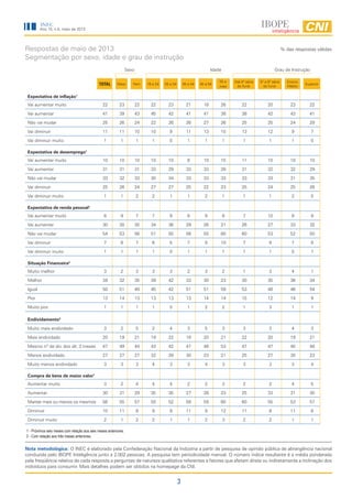 3
INEC
Ano 15, n.5, maio de 2013
Respostas de maio de 2013
Segmentação por sexo, idade e grau de instrução
% das respostas válidas
Nota metodológica: O INEC é elaborado pela Confederação Nacional da Indústria a partir de pesquisa de opinião pública de abrangência nacional
conduzida pelo IBOPE Inteligência junto a 2.002 pessoas. A pesquisa tem periodicidade mensal. O número índice resultante é a média ponderada
pela freqüência relativa de cada resposta a perguntas de natureza qualitativa referentes a fatores que afetam direta ou indiretamente a inclinação dos
indivíduos para consumir. Mais detalhes podem ser obtidos na homepage da CNI.
Sexo Idade Grau de Instrução
TOTAL Masc Fem 16 a 24 25 a 34 35 a 44 45 a 54
55 e
mais
Até 4ª série
do fund.
5ª a 8ª série
do fund.
Ensino
Médio
Superior
Expectativa de inflação1
Vai aumentar muito 22 23 22 22 23 21 18 26 22 20 23 22
Vai aumentar 41 39 43 45 42 41 41 38 38 42 43 41
Não vai mudar 25 26 24 22 26 26 27 26 25 25 24 29
Vai diminuir 11 11 10 10 9 11 13 10 13 12 9 7
Vai diminuir muito 1 1 1 1 0 1 1 1 1 1 1 0
Expectativa de desemprego1
Vai aumentar muito 10 10 10 10 10 8 10 15 11 10 10 10
Vai aumentar 31 31 31 33 29 33 33 28 31 32 32 29
Não vai mudar 33 32 33 30 34 33 33 33 33 33 31 35
Vai diminuir 25 26 24 27 27 25 22 23 25 24 25 26
Vai diminuir muito 1 1 2 2 1 1 2 1 1 1 2 0
Expectativa de renda pessoal1
Vai aumentar muito 8 9 7 7 9 8 9 8 7 10 8 9
Vai aumentar 30 30 30 34 36 29 26 21 26 27 33 32
Não vai mudar 54 53 56 51 50 56 55 60 60 53 52 50
Vai diminuir 7 8 7 6 5 7 8 10 7 9 7 8
Vai diminuir muito 1 1 1 1 0 1 1 1 1 1 0 1
Situação Financeira2
Muito melhor 3 2 3 3 3 2 3 2 1 3 4 1
Melhor 34 32 35 39 42 33 30 23 30 35 36 34
Igual 50 51 49 45 42 51 51 59 53 48 46 54
Pior 13 14 13 13 13 13 14 14 15 12 14 9
Muito pior 1 1 1 1 0 1 2 2 1 3 1 1
Endividamento2
Muito mais endividado 3 2 5 2 4 3 5 3 3 3 4 3
Mais endividado 20 19 21 19 22 19 20 21 22 20 19 21
Mesmo nº de dív. dos últ. 3 meses 47 49 44 43 42 47 48 53 47 47 45 48
Menos endividado 27 27 27 32 28 30 23 21 25 27 30 23
Muito menos endividado 3 3 3 4 3 3 4 3 3 3 3 4
Compra de bens de maior valor1
Aumentar muito 3 2 4 4 4 2 2 3 2 2 4 5
Aumentar 30 31 29 35 35 27 28 23 25 33 31 30
Manter mais ou menos os mesmos 56 55 57 50 52 59 59 60 60 55 53 57
Diminuir 10 11 9 9 9 11 9 12 11 9 11 8
Diminuir muito 2 1 2 2 1 1 2 3 2 2 1 1
1 - Próximos seis meses com relação aos seis meses anteriores.
2 - Com relação aos três meses anteriores.
 