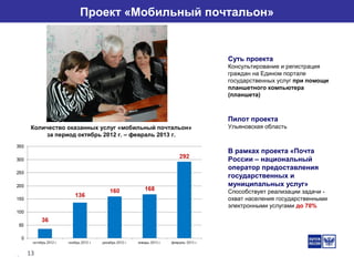 13
Проект «Мобильный почтальон»
Суть проекта
Консультирование и регистрация
граждан на Едином портале
государственных услуг при помощи
планшетного компьютера
(планшета)
Пилот проекта
Ульяновская область
В рамках проекта «Почта
России – национальный
оператор предоставления
государственных и
муниципальных услуг»
Способствует реализации задачи -
охват населения государственными
электронными услугами до 70%
Количество оказанных услуг «мобильный почтальон»
за период октябрь 2012 г. – февраль 2013 г.
 