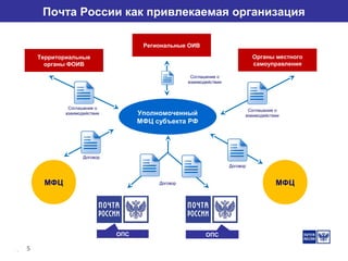 5
Почта России как привлекаемая организация
Территориальные
органы ФОИВ
Региональные ОИВ
Органы местного
самоуправления
Уполномоченный
МФЦ субъекта РФ
МФЦ МФЦ
ОПС ОПС
Соглашение о
взаимодействии
Соглашение о
взаимодействии
Договор
Договор
Договор
Соглашение о
взаимодействии
 