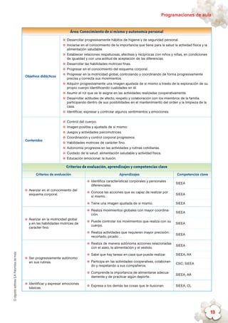 ©algaidaeditoresS.A.Palomitasdemaíz Programaciones de aula
13
Área: Conocimiento de sí mismo y autonomía personal
Objetivos didácticos
✪✪ Desarrollar progresivamente hábitos de higiene y de seguridad personal.
✪✪ Iniciarse en el conocimiento de la importancia que tiene para la salud la actividad física y la
alimentación saludable.
✪✪ Establecer relaciones respetuosas, afectivas y recíprocas con niños y niñas, en condiciones
de igualdad y con una actitud de aceptación de las diferencias.
✪✪ Desarrollar las habilidades motrices finas.
✪✪ Progresar en el conocimiento del esquema corporal.
✪✪ Progresar en la motricidad global, controlando y coordinando de forma progresivamente
precisa y correcta sus movimientos.
✪✪ Adquirir progresivamente una imagen ajustada de sí mismo a través de la exploración de su
propio cuerpo identificando cualidades en él.
✪✪ Asumir el rol que se le asigne en las actividades realizadas cooperativamente.
✪✪ Desarrollar actitudes de afecto, respeto y colaboración con los miembros de la familia
participando dentro de sus posibilidades en el mantenimiento del orden y la limpieza de la
casa.
✪✪ Identificar, expresar y controlar algunos sentimientos y emociones.
Contenidos
✪✪ Control del cuerpo.
✪✪ Imagen positiva y ajustada de sí mismo.
✪✪ Juegos y actividades psicomotrices.
✪✪ Coordinación y control corporal progresivos.
✪✪ Habilidades motrices de carácter fino.
✪✪ Autonomía progresiva en las actividades y rutinas cotidianas.
✪✪ Cuidado de la salud: alimentación saludable y actividad física.
✪✪ Educación emocional: la ilusión.
Criterios de evaluación, aprendizajes y competencias clave
Criterios de evaluación Aprendizajes Competencias clave
✪✪ Avanzar en el conocimiento del
esquema corporal.
✪✪ Identifica características corporales y personales
diferenciales.
SIEEA
✪✪ Conoce las acciones que es capaz de realizar por
sí mismo.
SIEEA
✪✪ Tiene una imagen ajustada de sí mismo. SIEEA
✪✪ Avanzar en la motricidad global
y en las habilidades motrices de
carácter fino.
✪✪ Realiza movimientos globales con mayor coordina-
ción.
SIEEA
✪✪ Puede controlar los movimientos que realiza con su
cuerpo.
SIEEA
✪✪ Realiza actividades que requieren mayor precisión:
recortado, picado…
SIEEA
✪✪ Ser progresivamente autónomo
en sus rutinas.
✪✪ Realiza de manera autónoma acciones relacionadas
con el aseo, la alimentación y el vestido.
SIEEA
✪✪ Sabe que hay tareas en casa que puede realizar. SIEEA; AA
✪✪ Participa en las actividades cooperativas, colaboran-
do y respetando a sus compañeros.
CSC; SIEEA
✪✪ Comprende la importancia de alimentarse adecua-
damente y de practicar algún deporte.
SIEEA; AA
✪✪ Identificar y expresar emociones
básicas.
✪✪ Expresa a los demás las cosas que le ilusionan. SIEEA; CL
 