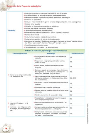 ©algaidaeditoresS.A.Palomitasdemaíz
Concreción de la Propuesta pedagógica
16
Contenidos
✪✪ Cuentos: ¿Una casa en una cueva?; La ilusión; El libro de la selva.
✪✪ Vocabulario básico de la unidad en lengua materna y extranjera.
✪✪ Otros recursos de la expresión oral: poesías, adivinanzas, trabalenguas…
✪✪ Iniciación en la escritura.
✪✪ Lectura e interpretación de imágenes, carteles, códigos, etiquetas, nexos y pictogramas.
✪✪ Uso del verbo (pasado).
✪✪ Iniciación en el conocimiento de algunos antónimos.
✪✪ Normas que rigen el intercambio lingüístico.
✪✪ Técnicas y materiales del lenguaje plástico.
✪✪ Manifestaciones artísticas prehistóricas: pintura rupestre y megalitos.
✪✪ Sonidos de la unidad.
✪✪ Instrumentos musicales propios de la prehistoria.
✪✪ Instrumentos musicales de cuerda, viento y percusión.
✪✪ Canciones de la unidad: “¡Qué bonita es mi casa!”; “La cueva de Ramón”; canción del oto-
ño: “Mira a tu alrededor”; villancico: “Navidubi”; “Living in a cave”.
✪✪ Posibilidades expresivas del cuerpo.
✪✪ Tecnologías de la información y de la comunicación.
Criterios de evaluación, aprendizajes y competencias clave
Criterios de evaluación Aprendizajes Competencias clave
✪✪ Avanzar en la comprensión verbal
y en la expresión oral.
✪✪ Comprende las explicaciones e indicaciones del
docente.
CL
✪✪ Resume con sus propias palabras los cuentos
leídos en clase.
CL
✪✪ Utiliza señales extralingüísticas para hacerse
entender.
CL
✪✪ Conoce y respeta las normas que rigen el intercam-
bio lingüístico: no interrumpe al que habla, mira a su
interlocutor, respeta el turno de palabra…
CL
✪✪ Participa en las distintas situaciones de comunica-
ción que se producen en el aula: asambleas, deba-
tes, lluvia de ideas…
CL; CSC
✪✪ Se expresa y articula frases de manera adecuada a
su edad.
CL
✪✪ Memoriza rimas y resuelve adivinanzas. CL
✪✪ Expresa acciones pasadas utilizando la forma verbal
adecuada.
CL
✪✪ Nombra el antónimo de una palabra dada. CL
✪✪ Iniciarse en la lectura y en la
escritura.
✪✪ Interpretar y leer imágenes, carte-
les, códigos, etiquetas y pictogra-
mas.
✪✪ Realiza trazos y grafías de números, letras y pala-
bras con progresiva precisión.
CL
✪✪ Relaciona textos sencillos con las imágenes a las
que aluden.
CL
✪✪ Compone y lee estructuras gramaticales cortas con
tarjetas de palabras, nexos y pictogramas.
CL
✪✪ Comprende la información proporcionada por las
etiquetas, las imágenes, los carteles, los códigos,
los nexos y los pictogramas.
CL
 