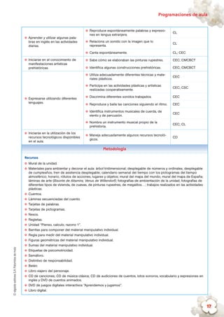 ©algaidaeditoresS.A.Palomitasdemaíz Programaciones de aula
17
✪✪ Aprender y utilizar algunas pala-
bras en inglés en las actividades
diarias.
✪✪ Reproduce espontáneamente palabras y expresio-
nes en lengua extranjera.
CL
✪✪ Relaciona un sonido con la imagen que lo
representa.
CL
✪✪ Canta espontáneamente. CL; CEC
✪✪ Iniciarse en el conocimiento de
manifestaciones artísticas
prehistóricas.
✪✪ Sabe cómo se elaboraban las pinturas rupestres. CEC; CMCBCT
✪✪ Identifica algunas construcciones prehistóricas. CEC; CMCBCT
✪✪ Expresarse utilizando diferentes
lenguajes.
✪✪ Utiliza adecuadamente diferentes técnicas y mate-
riales plásticos.
CEC
✪✪ Participa en las actividades plásticas y artísticas
realizadas cooperativamente.
CEC; CSC
✪✪ Discrimina diferentes sonidos trabajados. CEC
✪✪ Reproduce y baila las canciones siguiendo el ritmo. CEC
✪✪ Identifica instrumentos musicales de cuerda, de
viento y de percusión.
CEC
✪✪ Nombra un instrumento musical propio de la
prehistoria.
CEC; CL
✪✪ Iniciarse en la utilización de los
recursos tecnológicos disponibles
en el aula.
✪✪ Maneja adecuadamente algunos recursos tecnoló-
gicos.
CD
Metodología
Recursos
✪✪ Mural de la unidad.
✪✪ Materiales para ambientar y decorar el aula: árbol tridimensional; desplegable de números y ordinales; desplegable
de cumpleaños; tren de asistencia desplegable; calendario semanal del tiempo con los pictogramas del tiempo
atmosférico; horario; rótulos de acciones, lugares y objetos; mural del mapa del mundo; mural del mapa de España;
láminas de arte (Bisonte de Altamira; Venus de Willendorf); fotografías de ambientación de la unidad; fotografías de
diferentes tipos de vivienda, de cuevas, de pinturas rupestres, de megalitos…; trabajos realizados en las actividades
plásticas.
✪✪ Cuentos.
✪✪ Láminas secuenciadas del cuento.
✪✪ Tarjetas de palabras.
✪✪ Tarjetas de pictogramas.
✪✪ Nexos.
✪✪ Regletas.
✪✪ Unidad “Pienso, calculo, razono 1”.
✪✪ Barritas para componer del material manipulativo individual.
✪✪ Regla para medir del material manipulativo individual.
✪✪ Figuras geométricas del material manipulativo individual.
✪✪ Sumas del material manipulativo individual.
✪✪ Etiquetas de psicomotricidad.
✪✪ Semáforo.
✪✪ Distintivo de responsabilidad.
✪✪ Belén.
✪✪ Libro viajero del personaje.
✪✪ CD de canciones; CD de música clásica; CD de audiciones de cuentos, lotos sonoros, vocabulario y expresiones en
inglés y DVD de cuentos animados.
✪✪ DVD de juegos digitales interactivos “Aprendemos y jugamos”.
✪✪ Libro digital.
 