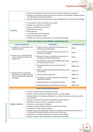 ©algaidaeditoresS.A.Palomitasdemaíz Programaciones de aula
25
✪✪ Identificar y controlar, de manera adecuada a su edad, sentimientos y emociones.
✪✪ Planificar y secuenciar la propia acción para la resolución de actividades cotidianas buscan-
do colaboración cuando sea necesario.
✪✪ Conocer la importancia que tienen para la salud la actividad física y la alimentación saludable.
Contenidos
✪✪ Conocimiento y control progresivo de su cuerpo.
✪✪ Progreso en la adquisición de hábitos.
✪✪ Juegos y actividades psicomotrices.
✪✪ Movimientos del cuerpo.
✪✪ Motricidad fina.
✪✪ Las actividades y rutinas cotidianas.
✪✪ Educación emocional: el cariño.
✪✪ Cuidado de la salud: la actividad física y la alimentación saludable.
Criterios de evaluación, aprendizajes y competencias clave
Criterios de evaluación Aprendizajes Competencias clave
✪✪ Progresar en el conocimiento del
esquema corporal.
✪✪ Utiliza su cuerpo conociendo las funciones y las
acciones que puede realizar.
SIEEA
✪✪ Avanzar en la motricidad global
y en las habilidades motrices de
carácter fino.
✪✪ Sus movimientos globales son cada vez más coor-
dinados y controlados.
SIEEA
✪✪ Maneja de manera más precisa y correcta los ins-
trumentos que utiliza habitualmente.
SIEEA
✪✪ Se esfuerza por realizar las actividades que requie-
ren mayor precisión motriz.
SIEEA; AA
✪✪ Desenvolverse con autonomía
progresiva en los diferentes entor-
nos y en las diferentes actividades
que realiza.
✪✪ Se muestra cariñoso con las personas que le
rodean
SIEEA; CSC
✪✪ Sabe que debe alimentarse adecuadamente y prac-
ticar ejercicio.
SIEEA; AA
✪✪ Aplica los hábitos adquiridos. SIEEA; AA
✪✪ Es constante y muestra iniciativa en las diferentes
actividades cotidianas.
SIEEA; AA
✪✪ Realiza las tareas con progresiva autonomía. SIEEA
✪✪ Desarrolla actitudes que facilitan la convivencia. SIEEA; CSC
Área: Conocimiento del entorno
Objetivos didácticos
✪✪ Conocer mercados de otros pueblos del mundo.
✪✪ Adquirir nociones básicas de Geografía e Historia: el Antiguo Egipto.
✪✪ Localizar objetos en el espacio atendiendo a los criterios cerca-lejos, arriba-abajo y dere-
cha-izquierda.
✪✪ Conocer el cardinal 8 e iniciarse en la identificación del ordinal 8.º.
✪✪ Identificar el número anterior y el posterior a uno dado.
✪✪ Componer y descomponer cantidades.
✪✪ Resolver sencillos problemas utilizando el razonamiento lógico.
✪✪ Discriminar el rombo entre otras figuras.
✪✪ Realizar estimaciones atendiendo a tamaños, cantidades y medidas (ancho-estrecho, al-
to-bajo, grande-mediano-pequeño, tantos como y menos que).
✪✪ Orientarse en el tiempo atendiendo a los criterios antes-después.
✪✪ Agrupar y clasificar objetos atendiendo a contenidos matemáticos.
 