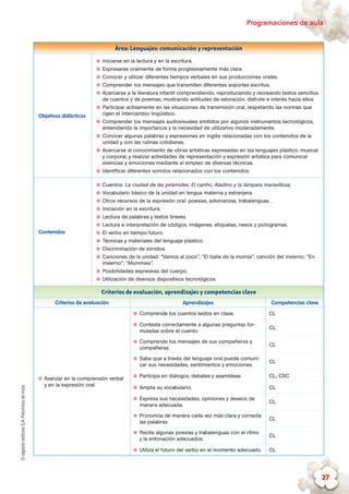 ©algaidaeditoresS.A.Palomitasdemaíz Programaciones de aula
27
Área: Lenguajes: comunicación y representación
Objetivos didácticos
✪✪ Iniciarse en la lectura y en la escritura.
✪✪ Expresarse oralmente de forma progresivamente más clara.
✪✪ Conocer y utilizar diferentes tiempos verbales en sus producciones orales.
✪✪ Comprender los mensajes que transmiten diferentes soportes escritos.
✪✪ Acercarse a la literatura infantil comprendiendo, reproduciendo y recreando textos sencillos
de cuentos y de poemas, mostrando actitudes de valoración, disfrute e interés hacia ellos.
✪✪ Participar activamente en las situaciones de transmisión oral, respetando las normas que
rigen el intercambio lingüístico.
✪✪ Comprender los mensajes audiovisuales emitidos por algunos instrumentos tecnológicos,
entendiendo la importancia y la necesidad de utilizarlos moderadamente.
✪✪ Conocer algunas palabras y expresiones en inglés relacionadas con los contenidos de la
unidad y con las rutinas cotidianas.
✪✪ Acercarse al conocimiento de obras artísticas expresadas en los lenguajes plástico, musical
y corporal, y realizar actividades de representación y expresión artística para comunicar
vivencias y emociones mediante el empleo de diversas técnicas.
✪✪ Identificar diferentes sonidos relacionados con los contenidos.
Contenidos
✪✪ Cuentos: La ciudad de las pirámides; El cariño; Aladino y la lámpara maravillosa.
✪✪ Vocabulario básico de la unidad en lengua materna y extranjera.
✪✪ Otros recursos de la expresión oral: poesías, adivinanzas, trabalenguas…
✪✪ Iniciación en la escritura.
✪✪ Lectura de palabras y textos breves.
✪✪ Lectura e interpretación de códigos, imágenes, etiquetas, nexos y pictogramas.
✪✪ El verbo en tiempo futuro.
✪✪ Técnicas y materiales del lenguaje plástico.
✪✪ Discriminación de sonidos.
✪✪ Canciones de la unidad: “Vamos al zoco”; “El baile de la momia”; canción del invierno: “En
invierno”; “Mummies”.
✪✪ Posibilidades expresivas del cuerpo.
✪✪ Utilización de diversos dispositivos tecnológicos.
Criterios de evaluación, aprendizajes y competencias clave
Criterios de evaluación Aprendizajes Competencias clave
✪✪ Avanzar en la comprensión verbal
y en la expresión oral.
✪✪ Comprende los cuentos leídos en clase. CL
✪✪ Contesta correctamente a algunas preguntas for-
muladas sobre el cuento.
CL
✪✪ Comprende los mensajes de sus compañeros y
compañeras.
CL
✪✪ Sabe que a través del lenguaje oral puede comuni-
car sus necesidades, sentimientos y emociones.
CL
✪✪ Participa en diálogos, debates y asambleas. CL; CSC
✪✪ Amplía su vocabulario. CL
✪✪ Expresa sus necesidades, opiniones y deseos de
manera adecuada.
CL
✪✪ Pronuncia de manera cada vez más clara y correcta
las palabras.
CL
✪✪ Recita algunas poesías y trabalenguas con el ritmo
y la entonación adecuados.
CL
✪✪ Utiliza el futuro del verbo en el momento adecuado. CL
 