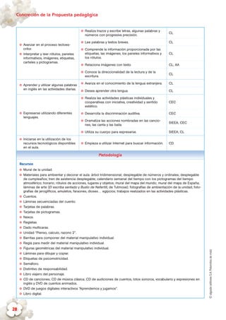 ©algaidaeditoresS.A.Palomitasdemaíz
Concreción de la Propuesta pedagógica
28
✪✪ Avanzar en el proceso lectoes-
critor.
✪✪ Interpretar y leer rótulos, paneles
informativos, imágenes, etiquetas,
carteles y pictogramas.
✪✪ Realiza trazos y escribe letras, algunas palabras y
números con progresiva precisión.
CL
✪✪ Lee palabras y textos breves. CL
✪✪ Comprende la información proporcionada por las
etiquetas, las imágenes, los paneles informativos y
los rótulos.
CL
✪✪ Relaciona imágenes con texto. CL; AA
✪✪ Conoce la direccionalidad de la lectura y de la
escritura.
CL
✪✪ Aprender y utilizar algunas palabras
en inglés en las actividades diarias.
✪✪ Avanza en el conocimiento de la lengua extranjera. CL
✪✪ Desea aprender otra lengua. CL
✪✪ Expresarse utilizando diferentes
lenguajes.
✪✪ Realiza las actividades plásticas individuales y
cooperativas con iniciativa, creatividad y sentido
estético.
CEC
✪✪ Desarrolla la discriminación auditiva. CEC
✪✪ Dramatiza las acciones nombradas en las cancio-
nes, las canta y las baila.
SIEEA; CEC
✪✪ Utiliza su cuerpo para expresarse. SIEEA; CL
✪✪ Iniciarse en la utilización de los
recursos tecnológicos disponibles
en el aula.
✪✪ Empieza a utilizar Internet para buscar información. CD
Metodología
Recursos
✪✪ Mural de la unidad.
✪✪ Materiales para ambientar y decorar el aula: árbol tridimensional; desplegable de números y ordinales; desplegable
de cumpleaños; tren de asistencia desplegable; calendario semanal del tiempo con los pictogramas del tiempo
atmosférico; horario; rótulos de acciones, lugares y objetos; mural del mapa del mundo; mural del mapa de España;
láminas de arte (El escriba sentado y Busto de Nefertiti, de Tutmose); fotografías de ambientación de la unidad; foto-
grafías de jeroglíficos, amuletos, faraones, dioses… egipcios; trabajos realizados en las actividades plásticas.
✪✪ Cuentos.
✪✪ Láminas secuenciadas del cuento.
✪✪ Tarjetas de palabras.
✪✪ Tarjetas de pictogramas.
✪✪ Nexos.
✪✪ Regletas.
✪✪ Dado multicaras.
✪✪ Unidad “Pienso, calculo, razono 2”.
✪✪ Barritas para componer del material manipulativo individual.
✪✪ Regla para medir del material manipulativo individual.
✪✪ Figuras geométricas del material manipulativo individual.
✪✪ Láminas para dibujar y copiar.
✪✪ Etiquetas de psicomotricidad.
✪✪ Semáforo.
✪✪ Distintivo de responsabilidad.
✪✪ Libro viajero del personaje.
✪✪ CD de canciones; CD de música clásica; CD de audiciones de cuentos, lotos sonoros, vocabulario y expresiones en
inglés y DVD de cuentos animados.
✪✪ DVD de juegos digitales interactivos “Aprendemos y jugamos”.
✪✪ Libro digital.
 