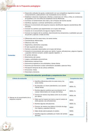 ©algaidaeditoresS.A.Palomitasdemaíz
Concreción de la Propuesta pedagógica
2
✪✪ Desarrollar actitudes de ayuda y colaboración con sus compañeros regulando el propio
comportamiento y adecuándolo a las necesidades de los mismos.
✪✪ Establecer relaciones respetuosas, afectivas y recíprocas con niños y niñas, en condiciones
de igualdad y con una actitud de aceptación de las diferencias.
✪✪ Contribuir al mantenimiento del orden y de la limpieza del recinto escolar.
✪✪ Identificar, expresar y controlar sentimientos y emociones.
✪✪ Afianzar el conocimiento del esquema corporal, identificando algunas características dife-
renciales.
✪✪ Conocer los cambios que experimentan con el paso del tiempo.
✪✪ Iniciarse en el conocimiento de algunos órganos internos.
✪✪ Conocer los órganos de los sentidos, discriminando las sensaciones y cualidades que pue-
de percibir y apreciar a través de ellos.
Contenidos
✪✪ Diferencias entre los seres vivos y los seres inertes.
✪✪ Características diferenciales.
✪✪ Diferencia niño-niña.
✪✪ Segmentos y elementos corporales.
✪✪ El lado izquierdo del cuerpo.
✪✪ Cambios corporales relacionados con el paso del tiempo.
✪✪ Iniciación al conocimiento del cuerpo por dentro: huesos, articulaciones y algunos órganos
y aparatos internos (corazón, cerebro, aparato digestivo…).
✪✪ El sentido del tacto.
✪✪ Movimientos del cuerpo.
✪✪ Juegos y actividades psicomotrices.
✪✪ Movimientos motrices finos.
✪✪ Autonomía progresiva en las actividades y tareas diarias.
✪✪ Acciones que favorecen la salud: alimentación saludable y ejercicio físico.
✪✪ Percepción temporal de las rutinas cotidianas.
✪✪ Emociones: miedo.
✪✪ Diversidad y tolerancia.
Criterios de evaluación, aprendizajes y competencias clave
Criterios de evaluación Aprendizajes Competencias clave
✪✪ Avanzar en el conocimiento de su
esquema corporal.
✪✪ Identifica diferencias entre los seres vivos y los
seres inertes.
SIEEA
✪✪ Se describe a sí mismo atendiendo a sus caracte-
rísticas físicas.
SIEEA; CL
✪✪ Nombra algunos cambios que se producen en el
cuerpo relacionados con el paso del tiempo.
SIEEA; CL
✪✪ Conoce de manera muy básica cómo es el cuerpo
por dentro.
SIEEA; AA
✪✪ Sabe que los huesos son duros y que el cuerpo se
dobla gracias a las articulaciones.
SIEEA
✪✪ Nombra algunas articulaciones. SIEEA; CL
✪✪ Conoce, de manera muy básica, la función de algu-
nos órganos y aparatos internos.
SIEEA
✪✪ Sabe dónde está localizado el cerebro. SIEEA
✪✪ Identifica algunas cualidades por medio del sentido
del tacto.
SIEEA
 