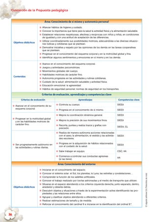 ©algaidaeditoresS.A.Palomitasdemaíz
Concreción de la Propuesta pedagógica
36
Área: Conocimiento de sí mismo y autonomía personal
Objetivos didácticos
✪✪ Afianzar hábitos de higiene y cuidado.
✪✪ Conocer la importancia que tiene para la salud la actividad física y la alimentación saludable.
✪✪ Establecer relaciones respetuosas, afectivas y recíprocas con niños y niñas, en condiciones
de igualdad y con una actitud de aceptación de las diferencias.
✪✪ Utilizar coordinadamente sus posibilidades motrices, adecuándolas a las diversas situacio-
nes lúdicas y cotidianas que se plantean.
✪✪ Demostrar iniciativa y respeto por las opiniones de los demás en las tareas cooperativas
que se planteen.
✪✪ Progresar en el conocimiento del esquema corporal y en la motricidad global y fina.
✪✪ Identificar algunos sentimientos y emociones en sí mismo y en los demás.
Contenidos
✪✪ Avance en el conocimiento del esquema corporal.
✪✪ Juegos y actividades psicomotrices.
✪✪ Movimientos globales del cuerpo.
✪✪ Habilidades motrices de carácter fino.
✪✪ Autonomía progresiva en las actividades y rutinas cotidianas.
✪✪ Cuidado de la salud: alimentación saludable y actividad física.
✪✪ Educación emocional: la agresividad.
✪✪ Hábitos de seguridad personal: normas de seguridad en los transportes.
Criterios de evaluación, aprendizajes y competencias clave
Criterios de evaluación Aprendizajes Competencias clave
✪✪ Avanzar en el conocimiento de su
esquema corporal.
✪✪ Controla su cuerpo. SIEEA
✪✪ Progresa en el conocimiento de sí mismo. SIEEA
✪✪ Progresar en la motricidad global
y en las habilidades motrices de
carácter fino.
✪✪ Mejora la coordinación dinámica general. SIEEA
✪✪ Mejora la precisión de sus movimientos finos. SIEEA
✪✪ Recorta, puntea y realiza trazos y grafías con
precisión.
SIEEA; CL
✪✪ Ser progresivamente autónomo en
las actividades y rutinas diarias.
✪✪ Realiza de manera autónoma acciones relacionadas
con el aseo, la alimentación, el vestido y las activida-
des escolares.
SIEEA
✪✪ Progresa en la adquisición de hábitos relacionados
con el cuidado de la salud.
SIEEA
✪✪ Sabe trabajar en equipo. CSC; AA
✪✪ Comienza a controlar sus conductas agresivas
(si las tiene).
AA
Área: Conocimiento del entorno
Objetivos didácticos
✪✪ Iniciarse en el conocimiento del espacio.
✪✪ Conocer el sistema solar: el Sol, los planetas, la Luna, las estrellas y constelaciones…
✪✪ Comprender la función de los satélites artificiales.
✪✪ Conocer el trabajo realizado por los/las astronautas y el medio de transporte que utilizan.
✪✪ Situarse en el espacio atendiendo a los criterios izquierda-derecha, junto-separado, dentro,
alrededor y delante-detrás.
✪✪ Descubrir objetos y situaciones a través de la experimentación activa identificando las pro-
piedades y las relaciones entre ellos.
✪✪ Agrupar y clasificar objetos atendiendo a diferentes criterios.
✪✪ Realizar estimaciones de tamaño y de medida.
✪✪ Reforzar el conocimiento del cardinal 9 e iniciarse en la identificación del ordinal 9.º.
 