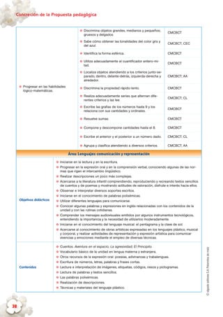 ©algaidaeditoresS.A.Palomitasdemaíz
Concreción de la Propuesta pedagógica
38
✪✪ Progresar en las habilidades
lógico-matemáticas.
✪✪ Discrimina objetos grandes, medianos y pequeños;
gruesos y delgados.
CMCBCT
✪✪ Sabe cómo obtener las tonalidades del color gris y
del azul.
CMCBCT; CEC
✪✪ Identifica la forma esférica. CMCBCT
✪✪ Utiliza adecuadamente el cuantificador entero-mi-
tad.
CMCBCT
✪✪ Localiza objetos atendiendo a los criterios junto-se-
parado, dentro, delante-detrás, izquierda-derecha y
alrededor.
CMCBCT; AA
✪✪ Discrimina la propiedad rápido-lento. CMCBCT
✪✪ Realiza adecuadamente series que alternan dife-
rentes criterios y las lee.
CMCBCT; CL
✪✪ Escribe las grafías de los números hasta 9 y los
relaciona con sus cantidades y ordinales.
CMCBCT
✪✪ Resuelve sumas. CMCBCT
✪✪ Compone y descompone cantidades hasta el 8. CMCBCT
✪✪ Escribe el anterior y el posterior a un número dado. CMCBCT; CL
✪✪ Agrupa y clasifica atendiendo a diversos criterios. CMCBCT; AA
Área: Lenguajes: comunicación y representación
Objetivos didácticos
✪✪ Iniciarse en la lectura y en la escritura.
✪✪ Progresar en la expresión oral y en la comprensión verbal, conociendo algunas de las nor-
mas que rigen el intercambio lingüístico.
✪✪ Realizar descripciones un poco más complejas.
✪✪ Acercarse a la literatura infantil comprendiendo, reproduciendo y recreando textos sencillos
de cuentos y de poemas y mostrando actitudes de valoración, disfrute e interés hacia ellos.
✪✪ Observar e interpretar diversos soportes escritos.
✪✪ Iniciarse en el conocimiento de palabras polisémicas.
✪✪ Utilizar diferentes lenguajes para comunicarse.
✪✪ Conocer algunas palabras y expresiones en inglés relacionadas con los contenidos de la
unidad y con las rutinas cotidianas.
✪✪ Comprender los mensajes audiovisuales emitidos por algunos instrumentos tecnológicos,
entendiendo la importancia y la necesidad de utilizarlos moderadamente.
✪✪ Iniciarse en el conocimiento del lenguaje musical: el pentagrama y la clave de sol.
✪✪ Acercarse al conocimiento de obras artísticas expresadas en los lenguajes plástico, musical
y corporal, y realizar actividades de representación y expresión artística para comunicar
vivencias y emociones mediante el empleo de diversas técnicas.
Contenidos
✪✪ Cuentos: Aventura en el espacio; La agresividad; El Principito.
✪✪ Vocabulario básico de la unidad en lengua materna y extranjera.
✪✪ Otros recursos de la expresión oral: poesías, adivinanzas y trabalenguas.
✪✪ Escritura de números, letras, palabras y frases cortas.
✪✪ Lectura e interpretación de imágenes, etiquetas, códigos, nexos y pictogramas.
✪✪ Lectura de palabras y textos sencillos.
✪✪ Las palabras polisémicas.
✪✪ Realización de descripciones.
✪✪ Técnicas y materiales del lenguaje plástico.
 