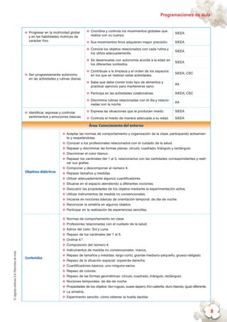 ©algaidaeditoresS.A.Palomitasdemaíz Programaciones de aula
3
✪✪ Progresar en la motricidad global
y en las habilidades motrices de
carácter fino.
✪✪ Coordina y controla los movimientos globales que
realiza con su cuerpo.
SIEEA
✪✪ Sus movimientos finos adquieren mayor precisión. SIEEA
✪✪ Ser progresivamente autónomo
en las actividades y rutinas diarias.
✪✪ Conoce los objetos relacionados con cada rutina y
los utiliza adecuadamente.
SIEEA
✪✪ Se desenvuelve con autonomía acorde a la edad en
los diferentes contextos.
SIEEA
✪✪ Contribuye a la limpieza y el orden de los espacios
en los que se realizan estas actividades.
SIEEA; CSC
✪✪ Sabe que debe comer todo tipo de alimentos y
practicar ejercicio para mantenerse sano.
AA
✪✪ Participa en las actividades colaborativas. SIEEA; CSC
✪✪ Discrimina rutinas relacionadas con el día y relacio-
nadas con la noche.
AA
✪✪ Identificar, expresar y controlar
sentimientos y emociones básicas.
✪✪ Expresa las situaciones que le producen miedo. SIEEA
✪✪ Controla el miedo de manera adecuada a su edad. SIEEA
Área: Conocimiento del entorno
Objetivos didácticos
✪✪ Aceptar las normas de comportamiento y organización de la clase, participando activamen-
te y respetándolas.
✪✪ Conocer a los profesionales relacionados con el cuidado de la salud.
✪✪ Repasar y discriminar las formas planas: círculo, cuadrado, triángulo y rectángulo.
✪✪ Discriminar el color blanco.
✪✪ Repasar los cardinales del 1 al 5, relacionarlos con las cantidades correspondientes y reali-
zar sus grafías.
✪✪ Componer y descomponer el número 4.
✪✪ Repasar tamaños y medidas.
✪✪ Utilizar adecuadamente algunos cuantificadores.
✪✪ Situarse en el espacio atendiendo a diferentes nociones.
✪✪ Descubrir las propiedades de los objetos mediante la experimentación activa.
✪✪ Utilizar instrumentos de medida no convencionales.
✪✪ Iniciarse en nociones básicas de orientación temporal: de día-de noche.
✪✪ Reconocer la simetría en algunos objetos.
✪✪ Participar en la realización de experiencias sencillas.
Contenidos
✪✪ Normas de comportamiento en clase.
✪✪ Profesiones relacionadas con el cuidado de la salud.
✪✪ Astros del cielo: Sol y Luna.
✪✪ Repaso de los cardinales del 1 al 5.
✪✪ Ordinal 4.º.
✪✪ Composición del número 4.
✪✪ Instrumentos de medida no convencionales: manos.
✪✪ Repaso de tamaños y medidas: largo-corto, grande-mediano-pequeño, grueso-delgado.
✪✪ Repaso de la situación espacial: izquierda-derecha.
✪✪ Cuantificadores básicos: uno-ninguno-varios.
✪✪ Repaso de colores.
✪✪ Repaso de las formas geométricas: círculo, cuadrado, triángulo, rectángulo.
✪✪ Nociones temporales: de día-de noche.
✪✪ Propiedades de los objetos: liso-rugoso, suave-áspero, frío-caliente, duro-blando, igual-diferente.
✪✪ La simetría.
✪✪ Experimento sencillo: cómo obtener la huella dactilar.
 
