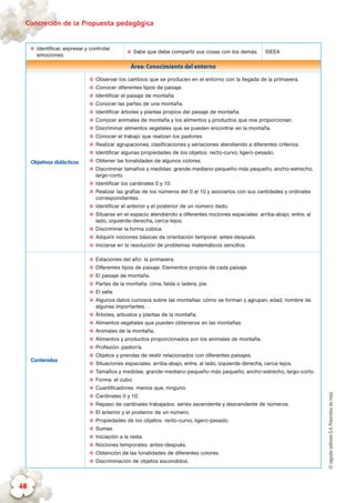 ©algaidaeditoresS.A.Palomitasdemaíz
Concreción de la Propuesta pedagógica
48
✪✪ Identificar, expresar y controlar
emociones.
✪✪ Sabe que debe compartir sus cosas con los demás. SIEEA
Área: Conocimiento del entorno
Objetivos didácticos
✪✪ Observar los cambios que se producen en el entorno con la llegada de la primavera.
✪✪ Conocer diferentes tipos de paisaje.
✪✪ Identificar el paisaje de montaña.
✪✪ Conocer las partes de una montaña.
✪✪ Identificar árboles y plantas propios del paisaje de montaña.
✪✪ Conocer animales de montaña y los alimentos y productos que nos proporcionan.
✪✪ Discriminar alimentos vegetales que se pueden encontrar en la montaña.
✪✪ Conocer el trabajo que realizan los pastores.
✪✪ Realizar agrupaciones, clasificaciones y seriaciones atendiendo a diferentes criterios.
✪✪ Identificar algunas propiedades de los objetos: recto-curvo, ligero-pesado.
✪✪ Obtener las tonalidades de algunos colores.
✪✪ Discriminar tamaños y medidas: grande-mediano-pequeño-más pequeño, ancho-estrecho,
largo-corto.
✪✪ Identificar los cardinales 0 y 10.
✪✪ Realizar las grafías de los números del 0 al 10 y asociarlos con sus cantidades y ordinales
correspondientes.
✪✪ Identificar el anterior y el posterior de un número dado.
✪✪ Situarse en el espacio atendiendo a diferentes nociones espaciales: arriba-abajo, entre, al
lado, izquierda-derecha, cerca-lejos.
✪✪ Discriminar la forma cúbica.
✪✪ Adquirir nociones básicas de orientación temporal: antes-después.
✪✪ Iniciarse en la resolución de problemas matemáticos sencillos.
Contenidos
✪✪ Estaciones del año: la primavera.
✪✪ Diferentes tipos de paisaje. Elementos propios de cada paisaje.
✪✪ El paisaje de montaña.
✪✪ Partes de la montaña: cima, falda o ladera, pie.
✪✪ El valle.
✪✪ Algunos datos curiosos sobre las montañas: cómo se forman y agrupan, edad, nombre de
algunas importantes…
✪✪ Árboles, arbustos y plantas de la montaña.
✪✪ Alimentos vegetales que pueden obtenerse en las montañas.
✪✪ Animales de la montaña.
✪✪ Alimentos y productos proporcionados por los animales de montaña.
✪✪ Profesión: pastor/a.
✪✪ Objetos y prendas de vestir relacionados con diferentes paisajes.
✪✪ Situaciones espaciales: arriba-abajo, entre, al lado, izquierda-derecha, cerca-lejos.
✪✪ Tamaños y medidas: grande-mediano-pequeño-más pequeño, ancho-estrecho, largo-corto.
✪✪ Forma: el cubo.
✪✪ Cuantificadores: menos que, ninguno.
✪✪ Cardinales 0 y 10.
✪✪ Repaso de cardinales trabajados: series ascendente y descendente de números.
✪✪ El anterior y el posterior de un número.
✪✪ Propiedades de los objetos: recto-curvo, ligero-pesado.
✪✪ Sumas.
✪✪ Iniciación a la resta.
✪✪ Nociones temporales: antes-después.
✪✪ Obtención de las tonalidades de diferentes colores.
✪✪ Discriminación de objetos escondidos.
 