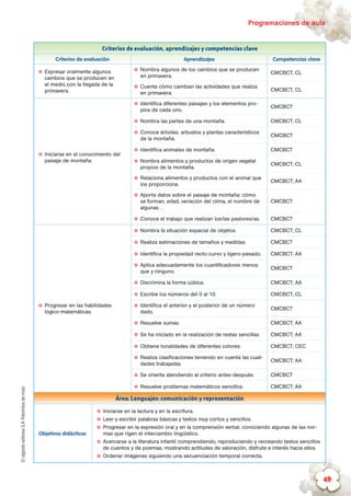 ©algaidaeditoresS.A.Palomitasdemaíz Programaciones de aula
49
Criterios de evaluación, aprendizajes y competencias clave
Criterios de evaluación Aprendizajes Competencias clave
✪✪ Expresar oralmente algunos
cambios que se producen en
el medio con la llegada de la
primavera.
✪✪ Nombra algunos de los cambios que se producen
en primavera.
CMCBCT; CL
✪✪ Cuenta cómo cambian las actividades que realiza
en primavera.
CMCBCT; CL
✪✪ Iniciarse en el conocimiento del
paisaje de montaña.
✪✪ Identifica diferentes paisajes y los elementos pro-
pios de cada uno.
CMCBCT
✪✪ Nombra las partes de una montaña. CMCBCT; CL
✪✪ Conoce árboles, arbustos y plantas característicos
de la montaña.
CMCBCT
✪✪ Identifica animales de montaña. CMCBCT
✪✪ Nombra alimentos y productos de origen vegetal
propios de la montaña.
CMCBCT; CL
✪✪ Relaciona alimentos y productos con el animal que
los proporciona.
CMCBCT; AA
✪✪ Aporta datos sobre el paisaje de montaña: cómo
se forman, edad, variación del clima, el nombre de
algunas…
CMCBCT
✪✪ Conoce el trabajo que realizan los/las pastores/as. CMCBCT
✪✪ Progresar en las habilidades
lógico-matemáticas.
✪✪ Nombra la situación espacial de objetos. CMCBCT; CL
✪✪ Realiza estimaciones de tamaños y medidas. CMCBCT
✪✪ Identifica la propiedad recto-curvo y ligero-pesado. CMCBCT; AA
✪✪ Aplica adecuadamente los cuantificadores menos
que y ninguno.
CMCBCT
✪✪ Discrimina la forma cúbica. CMCBCT; AA
✪✪ Escribe los números del 0 al 10. CMCBCT; CL
✪✪ Identifica el anterior y el posterior de un número
dado.
CMCBCT
✪✪ Resuelve sumas. CMCBCT; AA
✪✪ Se ha iniciado en la realización de restas sencillas. CMCBCT; AA
✪✪ Obtiene tonalidades de diferentes colores. CMCBCT; CEC
✪✪ Realiza clasificaciones teniendo en cuenta las cuali-
dades trabajadas.
CMCBCT; AA
✪✪ Se orienta atendiendo al criterio antes-después. CMCBCT
✪✪ Resuelve problemas matemáticos sencillos. CMCBCT; AA
Área: Lenguajes: comunicación y representación
Objetivos didácticos
✪✪ Iniciarse en la lectura y en la escritura.
✪✪ Leer y escribir palabras básicas y textos muy cortos y sencillos.
✪✪ Progresar en la expresión oral y en la comprensión verbal, conociendo algunas de las nor-
mas que rigen el intercambio lingüístico.
✪✪ Acercarse a la literatura infantil comprendiendo, reproduciendo y recreando textos sencillos
de cuentos y de poemas, mostrando actitudes de valoración, disfrute e interés hacia ellos.
✪✪ Ordenar imágenes siguiendo una secuenciación temporal correcta.
 