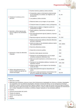 ©algaidaeditoresS.A.Palomitasdemaíz Programaciones de aula
51
✪✪ Iniciarse en la lectura y en la
escritura.
✪✪ Escribe números, palabras y textos sencillos. CL
✪✪ Comprende y aplica la información proporcionada
por las etiquetas, los carteles, las imágenes y los
pictogramas.
CL; AA
✪✪ Lee palabras y textos sencillos. CL
✪✪ Relaciona textos con la imagen a la que aluden. CL
✪✪ Compone frases con palabras, nexos y pictogramas. CL
✪✪ Aprender y utilizar algunas pala-
bras en inglés en las actividades
diarias.
✪✪ Señala algunos objetos e imágenes cuando los
nombramos en inglés.
CL
✪✪ Repite palabras y expresiones nombradas por el
docente.
CL
✪✪ Dice espontáneamente algunas palabras y expresio-
nes en inglés.
CL
✪✪ Reproduce algunas canciones en lengua extranjera. CL; CEC
✪✪ Expresarse a través de diferentes
lenguajes.
✪✪ Realiza producciones plásticas utilizando diferentes
técnicas y materiales.
CEC
✪✪ Aporta sus ideas en las actividades plásticas realiza-
das cooperativamente.
CEC; SIEEA
✪✪ Discrimina diferentes sonidos. CEC
✪✪ Desarrolla la memoria auditiva. CEC
✪✪ Aprende y baila algunas canciones. CEC
✪✪ Participa en las dramatizaciones y en los juegos
simbólicos adoptando diferentes roles.
CEC
✪✪ Sabe que puede expresarse y comunicarse con su
cuerpo.
CL; SIEEA
✪✪ Participa en las actividades plásticas, musicales y de
expresión corporal.
CEC; CSC
✪✪ Adopta el papel que se le asigna en las dramatiza-
ciones de clase.
CEC
✪✪ Utilizar adecuadamente los re-
cursos y medios que aportan las
nuevas tecnologías.
✪✪ Utiliza adecuadamente algunos dispositivos del
centro.
CD
✪✪ Sabe que no debe permanecer mucho tiempo vien-
do la TV o delante del ordenador o tableta.
CD; AA
Metodología
Recursos
✪✪ Mural de la unidad.
✪✪ Materiales para ambientar y decorar el aula: árbol tridimensional; desplegable de números y ordinales; desplegable
de cumpleaños; tren de asistencia desplegable; calendario semanal del tiempo con los pictogramas del tiempo
atmosférico; horario; rótulos de acciones, lugares y objetos; mural del mapa del mundo; mural del mapa de España;
láminas de arte (La dama del armiño, de Leonardo da Vinci, y Flores y frutas, de Renoir); fotografías de ambientación
de la unidad; fotografías de montañas y cordilleras; trabajos realizados en las actividades plásticas.
✪✪ Cuentos.
✪✪ Láminas secuenciadas del cuento.
✪✪ Tarjetas de palabras.
✪✪ Tarjetas de pictogramas.
✪✪ Nexos.
✪✪ Regletas.
 