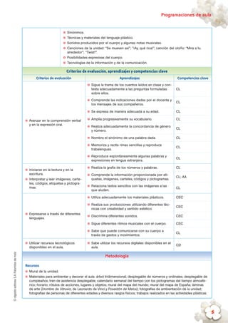 ©algaidaeditoresS.A.Palomitasdemaíz Programaciones de aula
5
✪✪ Sinónimos.
✪✪ Técnicas y materiales del lenguaje plástico.
✪✪ Sonidos producidos por el cuerpo y algunas notas musicales.
✪✪ Canciones de la unidad: “Se mueven así”; “¡Ay, qué rica!”; canción del otoño: “Mira a tu
alrededor”; “Twist!”.
✪✪ Posibilidades expresivas del cuerpo.
✪✪ Tecnologías de la información y de la comunicación.
Criterios de evaluación, aprendizajes y competencias clave
Criterios de evaluación Aprendizajes Competencias clave
✪✪ Avanzar en la comprensión verbal
y en la expresión oral.
✪✪ Sigue la trama de los cuentos leídos en clase y con-
testa adecuadamente a las preguntas formuladas
sobre ellos.
CL
✪✪ Comprende las indicaciones dadas por el docente y
los mensajes de sus compañeros.
CL
✪✪ Se expresa de manera adecuada a su edad. CL
✪✪ Amplía progresivamente su vocabulario. CL
✪✪ Realiza adecuadamente la concordancia de género
y número.
CL
✪✪ Nombra el sinónimo de una palabra dada. CL
✪✪ Memoriza y recita rimas sencillas y reproduce
trabalenguas.
CL
✪✪ Reproduce espontáneamente algunas palabras y
expresiones en lengua extranjera.
CL
✪✪ Iniciarse en la lectura y en la
escritura.
✪✪ Interpretar y leer imágenes, carte-
les, códigos, etiquetas y pictogra-
mas.
✪✪ Realiza la grafía de los números y palabras. CL
✪✪ Comprende la información proporcionada por eti-
quetas, imágenes, carteles, códigos y pictogramas.
CL; AA
✪✪ Relaciona textos sencillos con las imágenes a las
que aluden.
CL
✪✪ Expresarse a través de diferentes
lenguajes.
✪✪ Utiliza adecuadamente los materiales plásticos. CEC
✪✪ Realiza sus producciones utilizando diferentes téc-
nicas con creatividad y sentido estético.
CEC
✪✪ Discrimina diferentes sonidos. CEC
✪✪ Sigue diferentes ritmos musicales con el cuerpo. CEC
✪✪ Sabe que puede comunicarse con su cuerpo a
través de gestos y movimientos.
CL
✪✪ Utilizar recursos tecnológicos
disponibles en el aula.
✪✪ Sabe utilizar los recursos digitales disponibles en el
aula.
CD
Metodología
Recursos
✪✪ Mural de la unidad.
✪✪ Materiales para ambientar y decorar el aula: árbol tridimensional; desplegable de números y ordinales; desplegable de
cumpleaños; tren de asistencia desplegable; calendario semanal del tiempo con los pictogramas del tiempo atmosfé-
rico; horario; rótulos de acciones, lugares y objetos; mural del mapa del mundo; mural del mapa de España; láminas
de arte (Hombre de Vitruvio, de Leonardo da Vinci y Poseidón de Melos); fotografías de ambientación de la unidad;
fotografías de personas de diferentes edades y diversos rasgos físicos; trabajos realizados en las actividades plásticas.
 
