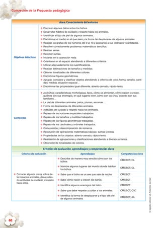 ©algaidaeditoresS.A.Palomitasdemaíz
Concreción de la Propuesta pedagógica
60
Área: Conocimiento del entorno
Objetivos didácticos
✪✪ Conocer algunos datos sobre los búhos.
✪✪ Desarrollar hábitos de cuidado y respeto hacia los animales.
✪✪ Identificar el tipo de piel de algunos animales.
✪✪ Discriminar el medio en el que viven y la forma de desplazarse de algunos animales.
✪✪ Realizar las grafías de los números del 0 al 10 y asociarlos a sus ordinales y cantidades.
✪✪ Resolver correctamente problemas matemáticos sencillos.
✪✪ Realizar series.
✪✪ Resolver sumas.
✪✪ Iniciarse en la operación resta.
✪✪ Orientarse en el espacio atendiendo a diferentes criterios.
✪✪ Utilizar adecuadamente los cuantificadores.
✪✪ Realizar estimaciones de tamaños y medidas.
✪✪ Obtener tonalidades de diferentes colores.
✪✪ Discriminar figuras geométricas.
✪✪ Agrupar, comparar y clasificar objetos atendiendo a criterios de color, forma, tamaño, canti-
dad, medida, situación espacial…
✪✪ Discriminar las propiedades igual-diferente, abierto-cerrado, rápido-lento.
Contenidos✪
✪ Los búhos: características morfológicas, tipos, cómo se alimentan, cómo nacen y crecen,
quiénes son sus enemigos, en qué lugares viven, cómo son las crías, quiénes son sus
familiares…
✪✪ La piel de diferentes animales: pelos, plumas, escamas…
✪✪ Forma de desplazarse de diferentes animales.
✪✪ Actitudes de cuidado y respeto hacia los animales.
✪✪ Repaso de las nociones espaciales trabajadas.
✪✪ Repaso de los tamaños y medidas trabajados.
✪✪ Repaso de las figuras geométricas trabajadas.
✪✪ Repaso de los cardinales y ordinales trabajados.
✪✪ Composición y descomposición de números.
✪✪ Resolución de operaciones matemáticas básicas: sumas y restas.
✪✪ Propiedades de los objetos: abierto-cerrado, rápido-lento.
✪✪ Realización de agrupaciones y clasificaciones atendiendo a diversos criterios.
✪✪ Obtención de tonalidades de colores.
Criterios de evaluación, aprendizajes y competencias clave
Criterios de evaluación Aprendizajes Competencias clave
✪✪ Conocer algunos datos sobre de-
terminados animales, desarrollan-
do actitudes de cuidado y respeto
hacia ellos.
✪✪ Describe de manera muy sencilla cómo son los
búhos.
CMCBCT; CL
✪✪ Nombra algunos lugares del mundo donde habitan
los búhos.
CMCBCT; CL
✪✪ Sabe que el búho es un ave que sale de noche. CMCBCT
✪✪ Sabe cómo nacen y crecen los búhos. CMCBCT
✪✪ Identifica algunos enemigos del búho. CMCBCT
✪✪ Sabe que debe respetar y cuidar a los animales. CMCBCT; CSC
✪✪ Identifica la forma de desplazarse y el tipo de piel
de algunos animales.
CMCBCT; AA
 