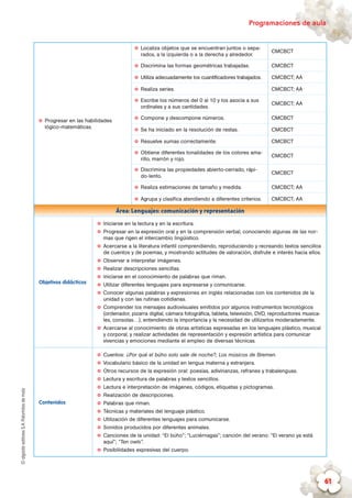 ©algaidaeditoresS.A.Palomitasdemaíz Programaciones de aula
61
✪✪ Progresar en las habilidades
lógico-matemáticas.
✪✪ Localiza objetos que se encuentran juntos o sepa-
rados, a la izquierda o a la derecha y alrededor.
CMCBCT
✪✪ Discrimina las formas geométricas trabajadas. CMCBCT
✪✪ Utiliza adecuadamente los cuantificadores trabajados. CMCBCT; AA
✪✪ Realiza series. CMCBCT; AA
✪✪ Escribe los números del 0 al 10 y los asocia a sus
ordinales y a sus cantidades.
CMCBCT; AA
✪✪ Compone y descompone números. CMCBCT
✪✪ Se ha iniciado en la resolución de restas. CMCBCT
✪✪ Resuelve sumas correctamente. CMCBCT
✪✪ Obtiene diferentes tonalidades de los colores ama-
rillo, marrón y rojo.
CMCBCT
✪✪ Discrimina las propiedades abierto-cerrado, rápi-
do-lento.
CMCBCT
✪✪ Realiza estimaciones de tamaño y medida. CMCBCT; AA
✪✪ Agrupa y clasifica atendiendo a diferentes criterios. CMCBCT; AA
Área: Lenguajes: comunicación y representación
Objetivos didácticos
✪✪ Iniciarse en la lectura y en la escritura.
✪✪ Progresar en la expresión oral y en la comprensión verbal, conociendo algunas de las nor-
mas que rigen el intercambio lingüístico.
✪✪ Acercarse a la literatura infantil comprendiendo, reproduciendo y recreando textos sencillos
de cuentos y de poemas, y mostrando actitudes de valoración, disfrute e interés hacia ellos.
✪✪ Observar e interpretar imágenes.
✪✪ Realizar descripciones sencillas.
✪✪ Iniciarse en el conocimiento de palabras que riman.
✪✪ Utilizar diferentes lenguajes para expresarse y comunicarse.
✪✪ Conocer algunas palabras y expresiones en inglés relacionadas con los contenidos de la
unidad y con las rutinas cotidianas.
✪✪ Comprender los mensajes audiovisuales emitidos por algunos instrumentos tecnológicos
(ordenador, pizarra digital, cámara fotográfica, tableta, televisión, DVD, reproductores musica-
les, consolas…), entendiendo la importancia y la necesidad de utilizarlos moderadamente.
✪✪ Acercarse al conocimiento de obras artísticas expresadas en los lenguajes plástico, musical
y corporal, y realizar actividades de representación y expresión artística para comunicar
vivencias y emociones mediante el empleo de diversas técnicas.
Contenidos
✪✪ Cuentos: ¿Por qué el búho solo sale de noche?; Los músicos de Bremen.
✪✪ Vocabulario básico de la unidad en lengua materna y extranjera.
✪✪ Otros recursos de la expresión oral: poesías, adivinanzas, refranes y trabalenguas.
✪✪ Lectura y escritura de palabras y textos sencillos.
✪✪ Lectura e interpretación de imágenes, códigos, etiquetas y pictogramas.
✪✪ Realización de descripciones.
✪✪ Palabras que riman.
✪✪ Técnicas y materiales del lenguaje plástico.
✪✪ Utilización de diferentes lenguajes para comunicarse.
✪✪ Sonidos producidos por diferentes animales.
✪✪ Canciones de la unidad: “El búho”; “Luciérnagas”; canción del verano: “El verano ya está
aquí”; “Ten owls”.
✪✪ Posibilidades expresivas del cuerpo.
 
