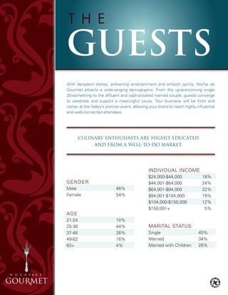 With decadent dishes, enlivening entertainment and smooth spirits, Noche de
Gourmet attracts a wide-ranging demographic. From the up-and-coming single
20-something to the affluent and sophisticated married couple, guests converge
to celebrate and support a meaningful cause. Your business will be front and
center at the Valley’s premier event, allowing your brand to reach highly influential
and well-connected attendees.
GeNDeR
Male 46%
Female 54%
AGe
21-24 10%
25-36 44%
37-48 26%
49-62 16%
63+ 4%
INDIVIDUAL INCOMe
$24,000-$44,000 18%
$44,001-$64,000 24%
$64,001-$84,000 22%
$84,001-$104,000 19%
$104,000-$150,000 12%
$150,001+ 5%
MARITAL STATUS
Single 40%
Married 34%
Married with Children 26%
Culinary enthusiasts are highly educated
and from a well-to-do market.
 