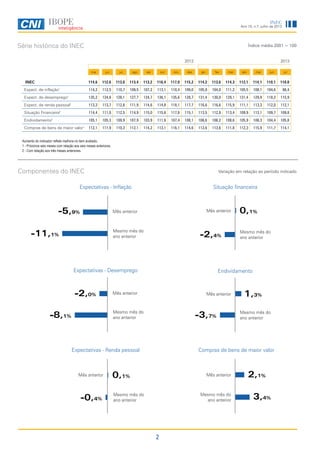 2
Ano 15, n.7, julho de 2013
INEC
Série histórica do INEC
Componentes do INEC Variação em relação ao período indicado
Aumento do indicador reflete melhora no item avaliado.
1 - Próximos seis meses com relação aos seis meses anteriores.
2 - Com relação aos três meses anteriores.
Índice média 2001 = 100
0,1%
-2,0%
-8,1%
0,1%
Mês anterior
Expectativas - Inflação
Expectativas - Desemprego
Expectativas - Renda pessoal
Mesmo mês do
ano anterior
Mês anterior
Mesmo mês do
ano anterior-0,4%
Mês anterior
Mês anterior
Situação financeira
Endividamento
Compras de bens de maior valor
-2,4%
Mesmo mês do
ano anterior
Mesmo mês do
ano anterior
-5,9% Mês anterior
Mesmo mês do
ano anterior
3,4%
1,3%
Mês anterior 2,1%
-11,1%
Mesmo mês do
ano anterior
-3,7%
2012 2013
mai jun jul ago set out nov dez jan fev mar abr mai jun jul
INEC 114,6 112,6 113,0 113,4 113,2 116,4 117,0 115,2 114,2 113,6 114,3 112,1 114,1 110,1 110,0
Expect. de inflação1
114,2 112,5 110,7 109,5 107,2 113,1 110,4 109,0 105,8 104,0 111,2 105,5 108,1 104,6 98,4
Expect. de desemprego1
135,2 124,6 126,1 127,7 124,7 136,1 135,6 128,7 131,4 130,0 129,1 131,4 129,9 118,3 115,9
Expect. de renda pessoal1
113,3 113,7 112,6 111,9 114,6 114,8 118,1 117,7 116,6 116,6 115,9 111,1 113,3 112,0 112,1
Situação Financeira2
114,4 111,0 112,5 114,9 115,0 115,6 117,8 115,1 113,5 112,8 113,4 109,9 113,1 109,7 109,8
Endividamento2
105,1 105,3 109,9 107,9 103,9 111,6 107,4 108,1 106,6 106,2 108,6 105,9 106,3 104,4 105,8
Compras de bens de maior valor1
112,1 111,9 110,3 112,1 114,2 113,1 116,1 114,6 113,6 113,6 111,8 112,3 115,9 111,7 114,1
 