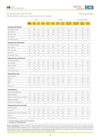 3
INEC
Ano 15, n.7, julho de 2013
Respostas de julho de 2013
Segmentação por sexo, idade e grau de instrução
% das respostas válidas
Nota metodológica: O INEC é elaborado pela Confederação Nacional da Indústria a partir de pesquisa de opinião pública de abrangência nacional
conduzida pelo IBOPE Inteligência junto a 2.002 pessoas. A pesquisa tem periodicidade mensal. O número índice resultante é a média ponderada
pela freqüência relativa de cada resposta a perguntas de natureza qualitativa referentes a fatores que afetam direta ou indiretamente a inclinação dos
indivíduos para consumir. Mais detalhes podem ser obtidos na homepage da CNI.
Sexo Idade Grau de Instrução
TOTAL Masc Fem 16 a 24 25 a 34 35 a 44 45 a 54
55 e
mais
Até 4ª série
do fund.
5ª a 8ª série
do fund.
Ensino
Médio
Superior
Expectativa de inflação1
Vai aumentar muito 31 29 33 30 31 32 34 31 31 32 32 30
Vai aumentar 41 41 41 42 39 42 40 42 40 39 40 47
Não vai mudar 21 23 20 23 24 20 21 19 20 24 23 17
Vai diminuir 6 7 6 5 6 7 6 8 9 5 5 6
Vai diminuir muito 0 0 0 1 0 0 0 0 0 0 0 0
Expectativa de desemprego1
Vai aumentar muito 17 17 18 17 17 18 18 17 17 21 16 17
Vai aumentar 34 33 35 34 31 38 31 36 32 33 35 36
Não vai mudar 33 35 31 32 34 31 33 33 34 31 33 32
Vai diminuir 16 16 16 17 16 13 18 14 17 15 16 14
Vai diminuir muito 0 0 0 0 1 0 0 0 0 0 0 1
Expectativa de renda pessoal1
Vai aumentar muito 10 11 10 14 12 9 11 6 9 11 12 9
Vai aumentar 29 32 26 35 34 29 26 18 23 31 31 28
Não vai mudar 50 47 52 43 43 48 52 62 57 48 46 49
Vai diminuir 11 10 12 7 10 13 10 13 11 9 11 12
Vai diminuir muito 1 1 1 1 1 1 1 1 1 1 1 2
Situação Financeira2
Muito melhor 3 3 2 4 3 3 2 2 3 1 3 3
Melhor 28 30 26 31 32 30 29 19 27 30 29 26
Igual 54 52 55 52 51 51 53 62 54 52 53 57
Pior 15 14 15 13 13 16 15 17 16 17 14 14
Muito pior 1 1 1 1 1 1 1 1 1 1 1 1
Endividamento2
Muito mais endividado 4 3 5 4 5 4 3 4 3 6 4 3
Mais endividado 19 17 20 20 15 23 22 15 18 18 21 16
Mesmo nº de dív. dos últ. 3 meses 50 50 49 47 49 47 49 55 50 49 48 54
Menos endividado 25 26 24 26 27 26 24 22 26 26 25 22
Muito menos endividado 3 4 2 3 3 2 2 4 4 2 3 4
Compra de bens de maior valor1
Aumentar muito 3 3 3 4 4 2 4 2 2 3 4 3
Aumentar 27 28 26 30 32 27 22 21 23 29 28 27
Manter mais ou menos os mesmos 58 58 58 55 53 56 60 65 61 55 56 59
Diminuir 11 9 12 10 9 14 13 10 11 12 10 9
Diminuir muito 2 2 2 2 2 1 2 3 3 1 2 2
1 - Próximos seis meses com relação aos seis meses anteriores.
2 - Com relação aos três meses anteriores.
 