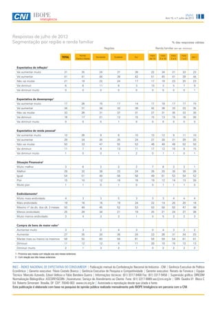 Ano 15, n.7, julho de 2013
INEC
Respostas de julho de 2013
Segmentação por região e renda familiar
INEC - ÍNDICE NACIONAL DE EXPECTATIVA DO CONSUMIDOR | Publicação mensal da Confederação Nacional da Indústria - CNI | Gerência Executiva de Política
Econômica | Gerente executivo: Flávio Castelo Branco | Gerência Executiva de Pesquisa e Competitividade | Gerente executivo: Renato da Fonseca | Equipe
Técnica: Marcelo Azevedo, Edson Velloso e Fábio Bandeira Guerra | Informações técnicas: (61) 3317-9468 Fax: (61) 3317-9456 | Supervisão gráfica: DIRCOM
Normalização Bibliográfica: ASCORP/GEDIN |Assinaturas: Serviço de Atendimento ao Cliente Fone: (61) 3317-9989 sac@cni.org.br | SBN Quadra 01 Bloco C
Ed. Roberto Simonsen Brasília, DF CEP: 70040-903 www.cni.org.br | Autorizada a reprodução desde que citada a fonte.
Esta publicação é elaborada com base na pesquisa de opinião pública realizada mensalmente pelo IBOPE Inteligência em parceria com a CNI.
% das respostas válidas
Regiões Renda familiar (em sal. mínimos)
TOTAL
Norte/
Centro-Oeste
Nordeste Sudeste Sul
mais
de 10
mais
5 a 10
mais
2 a 5
mais
1 a 2
até 1
Expectativa de inflação1
Vai aumentar muito 31 35 24 31 39 22 34 31 33 23
Vai aumentar 41 41 44 39 42 51 45 41 39 44
Não vai mudar 21 18 22 24 17 17 18 23 20 23
Vai diminuir 6 6 11 6 3 10 3 5 7 9
Vai diminuir muito 0 0 0 0 0 0 0 0 0 1
Expectativa de desemprego1
Vai aumentar muito 17 26 15 17 14 17 18 17 17 15
Vai aumentar 34 31 34 33 39 42 38 33 33 35
Não vai mudar 33 26 31 37 31 27 31 35 33 30
Vai diminuir 16 17 21 12 15 15 13 15 16 20
Vai diminuir muito 0 0 0 1 0 0 0 0 0 0
Expectativa de renda pessoal1
Vai aumentar muito 10 26 9 6 10 10 12 9 11 10
Vai aumentar 29 34 35 25 24 27 28 31 29 25
Não vai mudar 50 33 47 55 53 46 49 49 52 50
Vai diminuir 11 7 9 13 11 17 12 10 8 15
Vai diminuir muito 1 0 0 1 2 0 1 1 0 1
Situação Financeira2
Muito melhor 3 6 2 2 2 7 6 3 2 1
Melhor 28 32 38 23 24 26 20 30 30 26
Igual 54 51 48 56 58 49 61 53 54 52
Pior 15 10 12 18 16 19 12 14 13 20
Muito pior 1 1 0 1 0 0 1 1 1 0
Endividamento2
Muito mais endividado 4 3 3 5 3 3 3 4 4 4
Mais endividado 19 16 16 19 24 22 14 20 20 18
Mesmo nº de dív. dos últ. 3 meses 50 48 45 52 53 50 58 50 47 48
Menos endividado 25 28 34 21 19 25 21 24 27 26
Muito menos endividado 3 4 3 3 1 0 5 3 2 3
Compra de bens de maior valor1
Aumentar muito 3 3 2 4 3 0 4 3 2 2
Aumentar 27 35 24 26 24 23 26 31 24 23
Manter mais ou menos os mesmos 58 50 60 58 61 58 59 54 61 61
Diminuir 11 12 12 9 11 20 10 10 12 13
Diminuir muito 2 1 3 2 1 0 2 2 2 2
1 - Próximos seis meses com relação aos seis meses anteriores.
2 - Com relação aos três meses anteriores.
 
