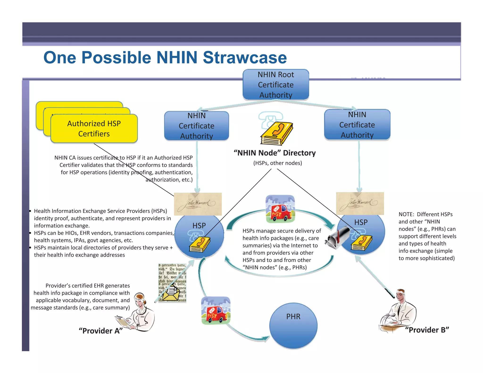 One Possible NHIN Strawcase
                                                                                     NHIN Root
                                                                                     Certificate
                                                                                     Authority y
      HHS Authorized HSP
      HHS Authorized HSP
       HS t i d                                                                                                     NH
                                                                                                                    NHIN
       HHS Artifie i d HSP
       HHS ertifierszed HSP
            Authorized
              uthori
               t                                                 NHIN
                                                                   HIN
                                                                     I
           Certifiers HSP
           CAuthorized                                                                                            Certificate
             Certifiers                                        Certificate
               Certifiers                                      Authority                                          Authority

          NHIN CA issues certificate to HSP if it an Authorized HSP
                                                                             “NHIN Node” Directory
           Certifier validates that the HSP conforms to standards                  (HSPs, other nodes)
            for HSP operations (identity proofing, authentication,
                                                 authorization, etc.)




• Health Information Exchange Service Providers (HSPs)
                                                                                                                                NOTE: Different HSPs
  identity proof, authenticate, and represent providers in
  information exchange.                                             HSP                                               HSP       and other “NHIN
                                                                               HSPs manage secure delivery of                   nodes” (e.g., PHRs) can
• HSPs can be HIOs, EHR vendors, transactions companies,
                                                                               health info packages (e.g., care                 support different levels
  health systems, IPAs, govt agencies, etc.
                                                                               summaries) via the Internet to                   and types of health
• HSPs maintain local directories of providers they serve +
                                                                               and from providers via other                     info exchange (simple
  their health info exchange addresses
                                                                               HSPs and to and from other                       to more sophisticated)
                                                                               “NHIN nodes” (e.g., PHRs)

      Provider’s certified EHR generates
 health info package in compliance with
  applicable vocabulary, document, and
message standards (e.g., care summary)
                                                                                                PHR
                    “Provider A”                                                                                                  “Provider B”
 