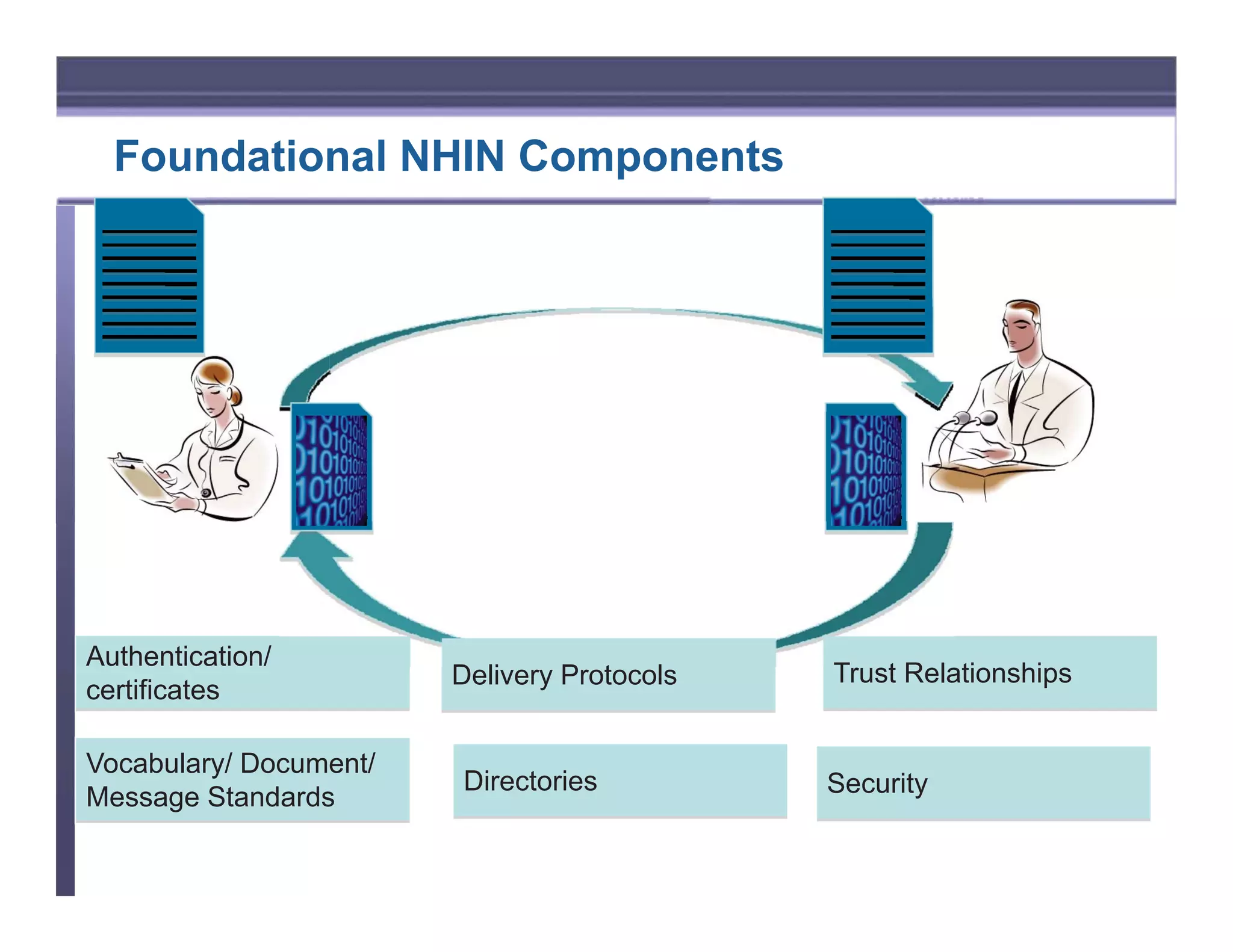 Foundational NHIN Components




Authentication/
                        Delivery Protocols   Trust Relationships
certificates

Vocabulary/ Document/
                        Directories          Security
Message Standards
 
