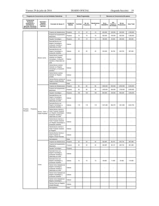 Viernes 29 de julio de 2016 DIARIO OFICIAL (Segunda Sección) 19
Programa de Concurrencia con las Entidades Federativas Metas Programadas Recursos en Concurrencia (En pesos)
Componente
Proyectos
productivos o
estratégicos;
agrícolas, pecuarios,
de pesca y acuícolas.
Actividad /
Sistema
Producto /
Servicio
Concepto de Apoyo /3
Unidad de
Medida
Cantidad
No. de
Proyectos
Beneficiarios
/2
De la
SAGARPA
Del
Gobierno
del Estado
De los
Productores
Gran Total
Proyecto Productivo
Pecuario
Bovino Leche
Proyecto de Infraestructura Proyecto 15 15 15 420,000 105,000 525,000 1,050,000
Proyecto de Equipamiento y
Maquinaria
Proyecto 15 15 15 420,000 105,000 525,000 1,050,000
Paquete Tecnológico Proyecto 25 15 15 160,000 40,000 200,000 400,000
Semental Bovino con
Registro Genealógico,
Evaluación Genética y
Paternidad con ADN
Cabeza
Semental Bovino con
Registro Genealógico y
Evaluación Genética
Cabeza 25 25 25 323,000 80,750 403,750 807,500
Vientre Bovino Lechero
Gestante con Registro
Genealógico, Evaluación
Genética y Paternidad con
ADN
Cabeza - - -
Vientre Bovino Lechero
Gestante con Registro
Genealógico y Evaluación
Genética
Cabeza - - -
Vientre Bovino Lechero
Gestante sin Registro
(Grade)
Cabeza - - -
Hembra Bovina Lechera sin
Registro (Grade-Rescate)
Cabeza - - -
Germoplasma Dosis - - -
Bovino Carne y
Doble Propósito
Proyecto de Infraestructura Proyecto 60 60 60 1,600,000 400,000 2,000,000 4,000,000
Proyecto de Equipamiento y
Maquinaria
Proyecto 50 50 50 1,400,000 350,000 1,750,000 3,500,000
Paquete Tecnológico Proyecto 100 100 100 640,000 160,000 800,000 1,600,000
Semental Bovino con
Registro Genealógico,
Evaluación Genética y
Paternidad con ADN
Cabeza
Semental Bovino con
Registro Genealógico y
Evaluación Genética
Cabeza 119 119 119 1,537,480 384,370 1,921,850 3,843,700
Vientre Bovino Cárnico o
Doble Propósito Gestante
con Registro Genealógico,
Evaluación Genética y
Paternidad con ADN
Cabeza - - -
Vientre Bovino Cárnico o
Doble Propósito Gestante
con Registro Genealógico y
Evaluación Genética
Cabeza - - -
Vientre Bovino Cárnico o
Doble Propósito Gestante
sin Registro
Cabeza - - -
Hembra Bovina Cárnica o
Doble Propósito sin
Registro (Grade-Rescate)
Cabeza - - -
Germoplasma Dosis - - -
Ovino
Proyecto de Infraestructura Proyecto 20 20 20 322,987 80,747 403,734 807,468
Proyecto de Equipamiento y
Maquinaria
Proyecto 20 20 20 320,587 80,147 400,734 801,468
Paquete Tecnológico Proyecto - - -
Semental Ovino con
Registro Genealógico,
Evaluación Genética y
Paternidad con ADN
Cabeza - - -
Semental Ovino con
Registro Genealógico y
Evaluación Genética
Cabeza 10 10 10 45,600 11,400 57,000 114,000
Vientre Ovino Gestante con
Registro Genealógico,
Evaluación Genética y
Paternidad con ADN
Cabeza - - -
Vientre Ovino Gestante con
Registro Genealógico y
Evaluación Genética
Cabeza - - -
Vientre Ovino Gestante sin
Registro Genealógico
Cabeza - - -
Hembra Ovina sin Registro
(Grade-Rescate)
Cabeza - - -
Germoplasma Dosis - - -
 