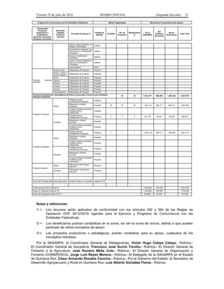 Viernes 29 de julio de 2016 DIARIO OFICIAL (Segunda Sección) 21
Programa de Concurrencia con las Entidades Federativas Metas Programadas Recursos en Concurrencia (En pesos)
Componente
Proyectos
productivos o
estratégicos;
agrícolas, pecuarios,
de pesca y acuícolas.
Actividad /
Sistema
Producto /
Servicio
Concepto de Apoyo /3
Unidad de
Medida
Cantidad
No. de
Proyectos
Beneficiarios
/2
De la
SAGARPA
Del
Gobierno
del Estado
De los
Productores
Gran Total
Vientre Yegua Gestante con
Registro Genealógico
Cabeza - - -
Vientre Burra Gestante Tipo
Raza Pura con Certificación
Fenotípica
Cabeza - - -
Mula con Certificación
Fenotípica
Cabeza - - -
Vientre Coneja Gestante de
Raza con Certificación
Fenotípica
Cabeza - - -
Germoplasma Dosis - - -
Proyecto Ejecutivo
Pecuario
Bovino Leche Elaboración de Proyecto Proyecto - - -
Bovino Carne y
Doble Propósito
Elaboración de Proyecto Proyecto - - -
Ovino Elaboración de Proyecto Proyecto - - -
Caprino Elaboración de Proyecto Proyecto - - -
Porcino Elaboración de Proyecto Proyecto - - -
Avícola Elaboración de Proyecto Proyecto - - -
Apícola Elaboración de Proyecto Proyecto - - -
Otras Especies Elaboración de Proyecto Proyecto - - -
Proyectos Productivos o Estratégicos de Pesca y Acuícolas, Concurrencia en Materia
Pesquera (Subtotal)
33 33 2,721,577 680,395 1,905,103 5,307,075
Proyecto Productivo
Pesca
Infraestructura e
instalaciones Pesquera
Proyecto - -
Maquinaria y Equipo
Pesquero
Proyecto 30 30 30 1,224,710 306,177 306,177 1,837,064
Proyecto Integral (considera
infraestructura y
maquinaria)
Proyecto
Acuícola
Infraestructura e
instalaciones Acuícola
Proyecto 2 2 2 272,157 68,041 68,039 408,237
Maquinaria y Equipo
Acuícola
Proyecto - -
Proyecto Integral (considera
infraestructura y
maquinaria)
Proyecto - -
Proyecto Estratégico
Pesca
Infraestructura e
instalaciones Pesquera
Proyecto 1 1 1 1,224,710 306,177 1,530,887 3,061,774
Maquinaria y Equipo
Pesquero
Proyecto
Proyecto Integral (considera
infraestructura y
maquinaria)
Proyecto
Acuícola
Infraestructura e
instalaciones Acuícola
Proyecto
Maquinaria y Equipo
Acuícola
Proyecto
Proyecto Integral (considera
infraestructura y
maquinaria)
Proyecto
Proyecto Ejecutivo
Pesca
Elaboración de Proyecto
Ejecutivo
Proyecto -
Acuícola
Elaboración de Proyecto
Ejecutivo
Proyecto -
Suma de Proyectos Ejecutivos (Agrícolas, Pecuarios, Pesca y Acuacultura) hasta el 0.5% - - - - - -
Gasto Asociado del Programa 1/ 1,616,800 404,200 - 2,021,000
Gasto de Operación hasta el 4% 1,376,000 344,000 1,720,000
Gasto de Evaluación hasta el 0.7% 240,800 60,200 301,000
Notas y referencias:
/1 = Los recursos serán aplicados de conformidad con los artículos 392 y 394 de las Reglas de
Operación DOF 30/12/2016 vigentes para el Ejercicio y Programa de Concurrencia con las
Entidades Federativas.
/2 = Los beneficiarios podrían contabilizar en la suma, sin ser la suma de únicos, debido a que pueden
participar de varios conceptos de apoyo.
/3 = Los proyectos productivos o estratégicos, podrán considerar para su apoyo, cualquiera de los
conceptos indicados.
Por la SAGARPA: el Coordinador General de Delegaciones, Víctor Hugo Celaya Celaya.- Rúbrica.-
El Coordinador General de Ganadería, Francisco José Gurría Treviño.- Rúbrica.- El Director General de
Fomento a la Agricultura, José Homero Melis Cota.- Rúbrica.- El Director General de Organización y
Fomento (CONAPESCA), Jorge Luis Reyes Moreno.- Rúbrica.- El Delegado de la SAGARPA en el Estado
de Quintana Roo, César Armando Rosales Cancino.- Rúbrica.- Por el Gobierno del Estado: el Secretario de
Desarrollo Agropecuario y Rural en Quintana Roo, Luis Alberto González Flores.- Rúbrica.
 