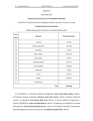 22 (Segunda Sección) DIARIO OFICIAL Viernes 29 de julio de 2016
Apéndice IV
QUINTANA ROO
Programa de Concurrencia con las Entidades Federativas
Componente: Proyectos productivos o estratégicos; agrícolas, pecuarios, de pesca y acuícolas
Cruzada Nacional contra el Hambre
Relación de Municipios de Atención en la Entidad Federativa 2016
Clave
INEGI
Municipio Monto (Aproximado)
001 Cozumel 612,355
002 Felipe Carrillo Puerto 6,374,489
003 Isla Mujeres 612,355
004 Othón P. Blanco 16,561,370
005 Benito Juárez 762,290
006 José María Morelos 3,416,137
007 Lázaro Cárdenas 1,460,282
008 Solidaridad 142,865
009 Tulum 798,746
010 Bacalar 10,238,111
011 Puerto Morelos -
Total 40,979,000
Por la SAGARPA: el Coordinador General de Delegaciones, Víctor Hugo Celaya Celaya.- Rúbrica.-
El Coordinador General de Ganadería, Francisco José Gurría Treviño.- Rúbrica.- El Director General de
Fomento a la Agricultura, José Homero Melis Cota.- Rúbrica.- El Director General de Organización y
Fomento (CONAPESCA), Jorge Luis Reyes Moreno.- Rúbrica.- El Delegado de la SAGARPA en el Estado
de Quintana Roo, César Armando Rosales Cancino.- Rúbrica.- Por el Gobierno del Estado: el Secretario de
Desarrollo Agropecuario y Rural en Quintana Roo, Luis Alberto González Flores.- Rúbrica.
 