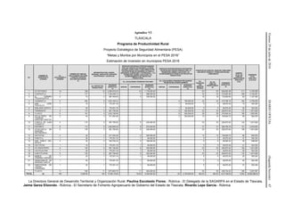 Viernes29dejuliode2016DIARIOOFICIAL(SegundaSección)47
Apéndice VI
TLAXCALA
Programa de Productividad Rural
Proyecto Estratégico de Seguridad Alimentaria (PESA)
“Metas y Montos por Municipios en el PESA 2016”
Estimación de Inversión en municipios PESA 2016
No.
NOMBRE DE
MUNICIPIOS A
ATENDER
No.
LOCALIDADES A
ATENDER
NÚMERO DE FAMILIAS
POR ATENDER CON ADRS
Y EQUIPOS TÉCNICOS
MULTIDISCIPLINARIOS
(I)
INFRAESTRUCTURA, EQUIPO,
MATERIAL VEGETATIVO, ESPECIES
ZOOTÉCNICAS Y ACUÍCOLAS
SERVICIOS INTEGRALES PROPORCIONADOS
POR UNA AGENCIA DE DESARROLLO RURAL
SAGARPA (ADRS) PARA LA IMPLEMENTACIÓN
DE ESTRATEGIAS DE DESARROLLO PARA LA
SEGURIDAD ALIMENTARIA Y NUTRICIONAL, Y LA
PROMOCIÓN, DISEÑO, EJECUCIÓN Y EL
ACOMPAÑAMIENTO DE PROYECTOS
PRODUCTIVOS.
SERVICIOS PROPORCIONADOS POR EQUIPOS
TÉCNICOS MULTIDISCIPLINARIOS PARA LA
PROMOCIÓN, DISEÑO, EJECUCIÓN Y EL
ACOMPAÑAMIENTO TÉCNICO DE PROYECTOS
PRODUCTIVOS.
PAQUETES DE HUERTOS, GRANJAS FAMILIARES
CON APOYO TÉCNICO Y OTROS APOYOS DEL
COMPONENTE NÚMERO
TOTAL DE
FAMILIAS
BENEFICIADAS
PESA 2016
[I+II]
INVERSIÓN
TOTAL
PESA 2016
[1+2+3+4]
No. LOCALIDADES ATENDIDAS POR ADRS
No. LOCALIDADES ATENDIDAS POR EQUIPOS
TÉCNICOS MULTIDISCIPLINARIOS
No.
PAQUETES
CON
SERVICIO
TÉCNICO
NO. DE
FAMILIAS
BENEFICIARIAS
(II)
INVERSIÓN
[SUBTOTAL]
(4)No. PROYECTOS
PRODUCTIVOS
INVERSIÓN
[SUBTOTAL]
(1)
NUEVAS CONTINUIDAD
INVERSIÓN
[SUBTOTAL]
(2)
NUEVAS CONTINUIDAD
INVERSIÓN
[SUBTOTAL]
(3)
1 ALTZAYANCA 14 348 14 2,384,916.24 14 1,176,000.00 63 63 629,652.48 411 4,190,569
2 CUAPIAXTLA 7 177 7 1,192,458.12 7 588,000.00 32 32 319,823.36 209 2,100,281
3 EL CARMEN
TEQUEXQUITLA
4 74 4 681,404.64 4 336,000.00 18 18 179,900.64 92 1,197,305
4 HUAMANTLA 9 262 9 1,533,160.44 9 756,000.00 42 42 419,768.16 304 2,708,929
5 SAN JOSE
TEACALCO
1 10 1 170,351.16 1 84,000.00 5 5 49,972.40 15 304,324
6 EMILIANO ZAPATA 1 25 1 170,351.16 1 84,000.00 5 5 49,972.40 30 304,324
7 TERRENATE 5 114 5 851,755.80 5 420,000.00 23 23 229,873.04 137 1,501,629
8 TLAXCO 6 157 6 1,022,106.96 6 504,000.00 28 28 279,845.44 185 1,805,952
9 ZITLALTEPEC DE
TRINIDAD
SANCHEZ SANTOS
3 42 3 511,053.48 3 252,000.00 14 14 139,922.72 56 902,976
10 CONTLA DE JUAN
CUAMATZI
5 119 5 851,755.80 5 420,000.00 23 23 229,873.04 142 1,501,629
11 ESPAÑITA 8 114 8 1,362,809.28 8 672,000.00 37 37 369,795.76 151 2,404,605
12 IXTACUIXTLA DE
MARIANO
MATAMOROS
5 176 5 851,755.80 5 420,000.00 23 23 229,873.04 199 1,501,629
13 NATIVITAS 3 52 3 511,053.48 3 252,000.00 14 14 139,922.72 66 902,976
14 PANOTLA 1 26 1 170,351.16 1 84,000.00 5 5 49,972.40 31 304,324
15 SAN PABLO DEL
MONTE
2 30 2 340,702.32 2 168,000.00 9 9 89,950.32 39 598,653
16 XALTOCAN 1 16 1 170,351.16 1 84,000.00 5 5 49,972.40 21 304,324
17 ATLANGATEPEC 5 140 5 851,755.80 5 420,000.00 23 23 229,873.04 163 1,501,629
18 CALPULALPAN 1 20 1 170,351.16 1 84,000.00 5 5 49,972.40 25 304,324
19 HUEYOTLIPAN 5 120 5 851,755.80 5 420,000.00 23 23 229,873.04 143 1,501,629
20 MUÑOZ DE
DOMINGO ARENAS
1 20 1 170,351.16 1 84,000.00 5 5 49,972.40 25 304,324
21 NANACAMILPA DE
MARIANO ARISTA
1 20 1 170,351.16 1 84,000.00 5 5 49,972.40 25 304,324
22 SANCTORUM DE
LÁZARO
CÁRDENAS
1 22 1 170,351.16 1 84,000.00 5 5 49,972.40 27 304,324
* TLAXCO 11 306 11 1,873,862.76 11 924,000.00 50 50 499,724.00 356 3,297,587
TOTAL 22 100 2,390.00 100 17,035,116.00 - 75.00 6,300,000.00 - 25 2,100,000.00 462.00 462.00 4,617,450.00 2,852 30,052,566.00
La Directora General de Desarrollo Territorial y Organización Rural, Paulina Escobedo Flores.- Rúbrica.- El Delegado de la SAGARPA en el Estado de Tlaxcala,
Jaime Garza Elizondo.- Rúbrica.- El Secretario de Fomento Agropecuario de Gobierno del Estado de Tlaxcala, Ricardo Lepe García.- Rúbrica.
 