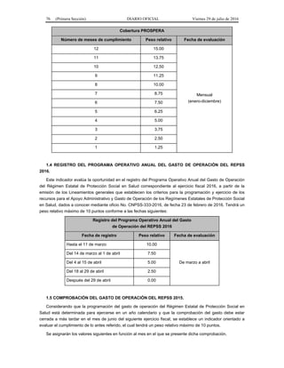76 (Primera Sección) DIARIO OFICIAL Viernes 29 de julio de 2016
Cobertura PROSPERA
Número de meses de cumplimiento Peso relativo Fecha de evaluación
12 15.00
Mensual
(enero-diciembre)
11 13.75
10 12.50
9 11.25
8 10.00
7 8.75
6 7.50
5 6.25
4 5.00
3 3.75
2 2.50
1 1.25
1.4 REGISTRO DEL PROGRAMA OPERATIVO ANUAL DEL GASTO DE OPERACIÓN DEL REPSS
2016.
Este indicador evalúa la oportunidad en el registro del Programa Operativo Anual del Gasto de Operación
del Régimen Estatal de Protección Social en Salud correspondiente al ejercicio fiscal 2016, a partir de la
emisión de los Lineamientos generales que establecen los criterios para la programación y ejercicio de los
recursos para el Apoyo Administrativo y Gasto de Operación de los Regímenes Estatales de Protección Social
en Salud, dados a conocer mediante oficio No. CNPSS-333-2016, de fecha 23 de febrero de 2016. Tendrá un
peso relativo máximo de 10 puntos conforme a las fechas siguientes:
Registro del Programa Operativo Anual del Gasto
de Operación del REPSS 2016
Fecha de registro Peso relativo Fecha de evaluación
Hasta el 11 de marzo 10.00
De marzo a abril
Del 14 de marzo al 1 de abril 7.50
Del 4 al 15 de abril 5.00
Del 18 al 29 de abril 2.50
Después del 29 de abril 0.00
1.5 COMPROBACIÓN DEL GASTO DE OPERACIÓN DEL REPSS 2015.
Considerando que la programación del gasto de operación del Régimen Estatal de Protección Social en
Salud está determinada para ejercerse en un año calendario y que la comprobación del gasto debe estar
cerrada a más tardar en el mes de junio del siguiente ejercicio fiscal, se establece un indicador orientado a
evaluar el cumplimiento de lo antes referido, el cual tendrá un peso relativo máximo de 10 puntos.
Se asignarán los valores siguientes en función al mes en el que se presente dicha comprobación.
 