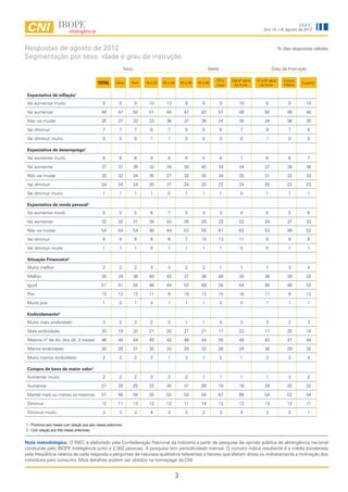 INEC
                                                                                                                                                     Ano 14, n.8, agosto de 2012




Respostas de agosto de 2012                                                                                                                                      % das respostas válidas
Segmentação por sexo, idade e grau de instrução
                                                                 Sexo                                                 Idade                                Grau de Instrução

                                                                                                                          50 e    Até 4ª série   5ª a 8ª série      Ensino
                                              TOTAL      Masc       Fem      16 a 24   25 a 29       30 a 39   40 a 49
                                                                                                                          mais     do fund.        do fund.         Médio
                                                                                                                                                                             Superior


 Expectativa de inflação1
 Vai aumentar muito                              9         9            9      10        13             8         8           9       10              8               9        10

 Vai aumentar                                   49         47           50     51        44            47        50       51          48              50             49        48

 Não vai mudar                                  35         37           33     33        36            37        36       34          35              34             36        35

 Vai diminuir                                    7         7            7       6         7             9         6           6        7              8               7         6

 Vai diminuir muito                              0         0            0       1         1             0         0           0        0              1               0         0

 Expectativa de desemprego1
 Vai aumentar muito                              6         6            6       8         8             6         5           6        7              6               6         7

 Vai aumentar                                   37         37           36     32        34            38        40       39          34              37             38        36

 Não vai mudar                                  33         32           34     35        27            32        35       34          35              31             32        33

 Vai diminuir                                   24         24           24     25        31            24        20       22          24              25             23        23

 Vai diminuir muito                              1         1            1       1         0             1         1           1        0              1               1         1

 Expectativa de renda pessoal1
 Vai aumentar muito                              5         5            5       6         7             5         4           3        4              5               5         6

 Vai aumentar                                   32         32           31     38        43            35        29       22          22              34             37        33

 Não vai mudar                                  54         54           54     48        44            53        58       61          62              53             49        52

 Vai diminuir                                    9         9            9       8         6             7        10       13          11              8               9         8

 Vai diminuir muito                              1         1            1       0         1             1         1           1        0              0               1         1

 Situação Financeira2
 Muito melhor                                    2         3            2       3         3             2         2           1        1              1               3         4

 Melhor                                         35         34           36     40        43            37        36       26          30              38             39        32

 Igual                                          51         51           50     46        44            52        49       58          54              49             49        52

 Pior                                           12         12           12     11         9            10        13       15          16              11              9        12

 Muito pior                                      1         0            1       0         1             1         1           0        0              1               1         1

 Endividamento2
 Muito mais endividado                           3         2            3       2         3             1         1           4        3              2               2         3

 Mais endividado                                20         19           20     21        20            21        21       17          23              17             20        18

 Mesmo nº de dív. dos últ. 3 meses              46         49           44     45        42            46        44       50          48              43             47        44

 Menos endividado                               30         28           31     30        33            29        33       26          24              36             29        32

 Muito menos endividado                          2         2            2       2         1             3         1           2        1              2               2         4

 Compra de bens de maior valor1
 Aumentar muito                                  2         2            2       3         3             2         1           1        1              1               3         2

 Aumentar                                       27         28           25     32        30            31        26       18          18              29             30        32

 Manter mais ou menos os mesmos                 57         56           58     50        52            53        58       67          66              54             52        54

 Diminuir                                       12         11           13     12        12            11        14       12          12              13             12        11

 Diminuir muito                                  3         3            3       4         3             3         2           3        4              3               3         1

1 - Próximos seis meses com relação aos seis meses anteriores.
2 - Com relação aos três meses anteriores.


Nota metodológica: O INEC é elaborado pela Confederação Nacional da Indústria a partir de pesquisa de opinião pública de abrangência nacional
conduzida pelo IBOPE Inteligência junto a 2.002 pessoas. A pesquisa tem periodicidade mensal. O número índice resultante é a média ponderada
pela freqüência relativa de cada resposta a perguntas de natureza qualitativa referentes a fatores que afetam direta ou indiretamente a inclinação dos
indivíduos para consumir. Mais detalhes podem ser obtidos na homepage da CNI.


                                                                                                 3
 