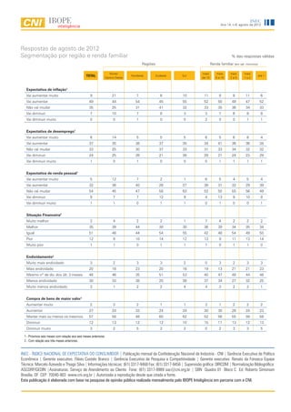 INEC
                                                                                                                               Ano 14, n.8, agosto de 2012




Respostas de agosto de 2012
Segmentação por região e renda familiar                                                                                               % das respostas válidas
                                                                                     Regiões                            Renda familiar (em sal. mínimos)

                                                                  Norte/                                        mais        mais     mais     mais
                                                 TOTAL         Centro-Oeste
                                                                              Nordeste         Sudeste   Sul
                                                                                                                de 10      5 a 10    2a5      1a2
                                                                                                                                                           até 1



   Expectativa de inflação1
   Vai aumentar muito                               9              21            7                6      10      11           8        8       11           6
   Vai aumentar                                    49              44           54               45      55      52          50       49       47           52
   Não vai mudar                                   35              25           31               41      32      33          35       36       34           33
   Vai diminuir                                     7              10            7                8       3       3           7        6        8           8
   Vai diminuir muito                               0               0            1                0       0       2           0        0        1           1


   Expectativa de desemprego1
   Vai aumentar muito                               6              14            5                5       5       6           5        6        8           4
   Vai aumentar                                    37              35           38               37      35      34          41       36       36           34
   Não vai mudar                                   33              25           30               37      33      31          33       34       32           32
   Vai diminuir                                    24              25           26               21      26      28          21       24       23           29
   Vai diminuir muito                               1               0            1                0       0       0           1        1        1           1


   Expectativa de renda pessoal1
   Vai aumentar muito                               5              12            7                2       1       6           5        4        5           4
   Vai aumentar                                    32              36           40               28      27      38          31       32       29           39
   Não vai mudar                                   54              45           47               58      63      52          50       55       56           49
   Vai diminuir                                     9               7            7               12       9       4          13        9       10           8
   Vai diminuir muito                               1               1            0                1       1       0           1        0        0           1


   Situação Financeira2
   Muito melhor                                     2               4            2                2       1       7           4        2        2           2
   Melhor                                          35              39           44               30      30      36          39       34       35           34
   Igual                                           51              48           44               54      55      42          48       54       49           50
   Pior                                            12               9           10               14      12      13           9       11       13           14
   Muito pior                                       1               1            0                1       1       1           0        1        1           0


   Endividamento2
   Muito mais endividado                            3               2            3                3       2       0           3        2        3           3
   Mais endividado                                 20              18           23               20      16      19          13       21       21           23
   Mesmo nº de dív. dos últ. 3 meses               46              46           35               51      53      40          47       48       44           48
   Menos endividado                                30              33           38               25      26      37          34       27       32           25
   Muito menos endividado                           2               1            2                2       4       4           3        2        2           1


   Compra de bens de maior valor1
   Aumentar muito                                   2               3            2                1       1       3           1        2        2           2
   Aumentar                                        27              24           33               24      24      30          30       28       24           23
   Manter mais ou menos os mesmos                  57              58           48               60      62      52          56       55       59           58
   Diminuir                                        12              13           12               12      10      15          11       13       12           13
   Diminuir muito                                   3               2            5                2       2       0           2        3        3           5

  1 - Próximos seis meses com relação aos seis meses anteriores.
  2 - Com relação aos três meses anteriores.


INEC - ÍNDICE NACIONAL DE EXPECTATIVA DO CONSUMIDOR | Publicação mensal da Confederação Nacional da Indústria - CNI | Gerência Executiva de Política
Econômica | Gerente executivo: Flávio Castelo Branco | Gerência Executiva de Pesquisa e Competitividade | Gerente executivo: Renato da Fonseca Equipe
Técnica: Marcelo Azevedo e Thiago Silva | Informações técnicas: (61) 3317-9468 Fax: (61) 3317-9456 | Supervisão gráfica: DIRCOM | Normalização Bibliográfica:
ASCORP/GEDIN |Assinaturas: Serviço de Atendimento ao Cliente Fone: (61) 3317-9989 sac@cni.org.br | SBN Quadra 01 Bloco C Ed. Roberto Simonsen
Brasília, DF CEP: 70040-903 www.cni.org.br | Autorizada a reprodução desde que citada a fonte.
Esta publicação é elaborada com base na pesquisa de opinião pública realizada mensalmente pelo IBOPE Inteligência em parceria com a CNI.



                                                                                         4
 