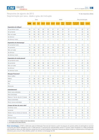 3
Ano 15, n.8, agosto de 2013
INEC
Respostas de agosto de 2013
Segmentação por sexo, idade e grau de instrução
% das respostas válidas
Nota metodológica: O INEC é elaborado pela Confederação Nacional da Indústria a partir de pesquisa de opinião pública de abrangência nacional
conduzida pelo IBOPE Inteligência junto a 2.002 pessoas. A pesquisa tem periodicidade mensal. O número índice resultante é a média ponderada
pela freqüência relativa de cada resposta a perguntas de natureza qualitativa referentes a fatores que afetam direta ou indiretamente a inclinação dos
indivíduos para consumir. Mais detalhes podem ser obtidos na homepage da CNI.
Sexo Idade Grau de Instrução
TOTAL Masc Fem 16 a 24 25 a 34 35 a 44 45 a 54
55 e
mais
Até 4ª série
do fund.
5ª a 8ª série
do fund.
Ensino
Médio
Superior
Expectativa de inflação1
Vai aumentar muito 22 21 22 20 22 21 21 25 21 22 22 21
Vai aumentar 43 43 44 49 42 42 45 41 41 47 44 42
Não vai mudar 25 25 25 22 27 26 26 25 25 21 27 26
Vai diminuir 9 10 9 8 9 10 8 9 11 9 7 10
Vai diminuir muito 1 0 1 1 0 1 0 0 1 0 0 0
Expectativa de desemprego1
Vai aumentar muito 13 12 14 13 11 14 12 14 11 15 13 13
Vai aumentar 33 35 32 32 32 35 35 33 34 32 34 33
Não vai mudar 34 33 35 32 37 33 34 34 34 36 33 35
Vai diminuir 19 20 17 24 19 16 17 18 21 17 19 18
Vai diminuir muito 1 0 2 0 1 1 1 2 2 1 1 1
Expectativa de renda pessoal1
Vai aumentar muito 6 7 5 7 5 7 5 5 5 6 6 8
Vai aumentar 28 29 26 36 32 27 21 21 27 31 27 25
Não vai mudar 53 49 56 44 49 51 59 61 57 47 54 51
Vai diminuir 12 13 12 12 13 13 11 11 10 13 12 14
Vai diminuir muito 2 2 1 1 1 2 3 2 2 3 1 2
Situação Financeira2
Muito melhor 3 3 3 4 3 3 5 2 3 3 4 3
Melhor 27 28 27 36 30 30 21 19 23 31 29 25
Igual 53 52 53 47 52 50 54 60 57 49 50 55
Pior 16 15 16 12 13 16 19 19 17 16 15 16
Muito pior 1 1 1 1 1 1 2 1 1 1 2 0
Endividamento2
Muito mais endividado 5 5 5 4 5 4 7 5 4 4 6 5
Mais endividado 22 21 23 24 23 22 21 20 22 25 21 22
Mesmo nº de dív. dos últ. 3 meses 46 46 46 39 45 45 52 52 50 45 44 48
Menos endividado 24 26 22 30 25 25 18 21 23 23 26 22
Muito menos endividado 3 3 3 3 2 4 3 3 2 3 3 4
Compra de bens de maior valor1
Aumentar muito 3 4 3 5 4 5 2 1 2 3 4 4
Aumentar 28 27 28 32 31 24 29 22 23 32 30 23
Manter mais ou menos os mesmos 54 54 53 49 49 56 51 63 60 50 50 56
Diminuir 14 13 14 12 15 13 16 13 13 14 13 15
Diminuir muito 2 2 2 1 2 2 2 2 2 2 2 2
1 - Próximos seis meses com relação aos seis meses anteriores.
2 - Com relação aos três meses anteriores.
 