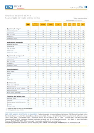 Ano 15, n.8, agosto de 2013
INEC
Respostas de agosto de 2013
Segmentação por região e renda familiar
INEC - ÍNDICE NACIONAL DE EXPECTATIVA DO CONSUMIDOR | Publicação mensal da Confederação Nacional da Indústria - CNI | Gerência Executiva de Política
Econômica | Gerente executivo: Flávio Castelo Branco | Gerência Executiva de Pesquisa e Competitividade | Gerente executivo: Renato da Fonseca | Equipe
Técnica: Edson Velloso e Fábio Bandeira Guerra | Informações técnicas: (61) 3317-9468 Fax: (61) 3317-9456 | Supervisão gráfica: DIRCOM Normalização
Bibliográfica: ASCORP/GEDIN |Assinaturas: Serviço de Atendimento ao Cliente Fone: (61) 3317-9989 sac@cni.org.br | SBN Quadra 01 Bloco C Ed. Roberto
Simonsen Brasília, DF CEP: 70040-903 www.cni.org.br | Autorizada a reprodução desde que citada a fonte.
Esta publicação é elaborada com base na pesquisa de opinião pública realizada mensalmente pelo IBOPE Inteligência em parceria com a CNI.
% das respostas válidas
Regiões Renda familiar (em sal. mínimos)
TOTAL
Norte/
Centro-Oeste
Nordeste Sudeste Sul
mais
de 10
mais
5 a 10
mais
2 a 5
mais
1 a 2
até 1
Expectativa de inflação1
Vai aumentar muito 22 18 16 27 22 18 22 22 20 22
Vai aumentar 43 47 47 39 48 30 43 44 44 44
Não vai mudar 25 28 22 26 26 30 26 27 26 19
Vai diminuir 9 7 15 8 4 23 8 7 10 15
Vai diminuir muito 1 0 1 1 0 0 1 0 0 2
Expectativa de desemprego1
Vai aumentar muito 13 9 8 17 14 11 10 15 11 11
Vai aumentar 33 38 34 31 36 18 34 31 35 36
Não vai mudar 34 38 28 34 41 31 38 36 34 27
Vai diminuir 19 14 28 18 10 38 17 18 19 25
Vai diminuir muito 1 1 1 2 0 2 2 1 1 2
Expectativa de renda pessoal1
Vai aumentar muito 6 8 5 6 6 9 8 5 6 4
Vai aumentar 28 31 35 21 33 18 23 27 31 31
Não vai mudar 53 54 48 55 53 64 57 54 49 54
Vai diminuir 12 7 11 16 8 7 10 13 12 11
Vai diminuir muito 2 0 1 3 1 2 2 1 2 1
Situação Financeira2
Muito melhor 3 2 4 3 5 2 5 3 3 2
Melhor 27 25 32 23 35 36 28 28 29 26
Igual 53 63 45 57 44 51 53 52 54 52
Pior 16 9 19 16 16 11 13 16 14 20
Muito pior 1 1 1 2 1 0 2 1 1 1
Endividamento2
Muito mais endividado 5 6 7 3 6 3 3 5 4 6
Mais endividado 22 15 24 23 23 32 19 22 22 23
Mesmo nº de dív. dos últ. 3 meses 46 52 34 49 53 41 49 47 46 37
Menos endividado 24 23 32 23 15 22 25 23 25 33
Muito menos endividado 3 4 2 3 4 3 4 3 3 2
Compra de bens de maior valor1
Aumentar muito 3 2 5 3 3 2 5 3 3 3
Aumentar 28 23 32 25 31 23 25 28 29 25
Manter mais ou menos os mesmos 54 59 52 54 50 57 50 52 54 58
Diminuir 14 15 10 16 12 16 18 15 12 13
Diminuir muito 2 1 1 2 4 2 2 2 2 2
1 - Próximos seis meses com relação aos seis meses anteriores.
2 - Com relação aos três meses anteriores.
 