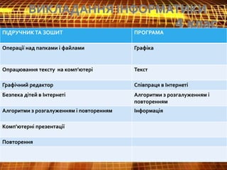 ВИКЛАДАННЯ ІНФОРМАТИКИ
4 клас
ПІДРУЧНИКТА ЗОШИТ ПРОГРАМА
Операції над папками і файлами Графіка
Опрацювання тексту на комп’ютері Текст
Графічний редактор Співпраця в Інтернеті
Безпека дітей в Інтернеті Алгоритми з розгалуженням і
повторенням
Алгоритми з розгалуженням і повторенням Інформація
Комп’ютерні презентації
Повторення
 