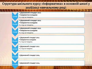 Структура шкільного курсу «Інформатика» в основній школі у
2016/2017 навчальному році:
5 клас
• Державний стандарт 2011
• Інваріантна складова
• 1 год на тиждень
6 клас
• Державний стандарт 2011
• Інваріантна складова
• 1 год на тиждень
7 клас
• Державний стандарт 2011
• Інваріантна складова
• 1 год на тиждень
8 клас
• Державний стандарт 2011
• Інваріантна складова
• 2 год на тиждень
9 клас
• Державний стандарт 2011
• 2 год на тиждень
10 клас
• Державний стандарт 2004
11 клас
• Державний стандарт 2004
 